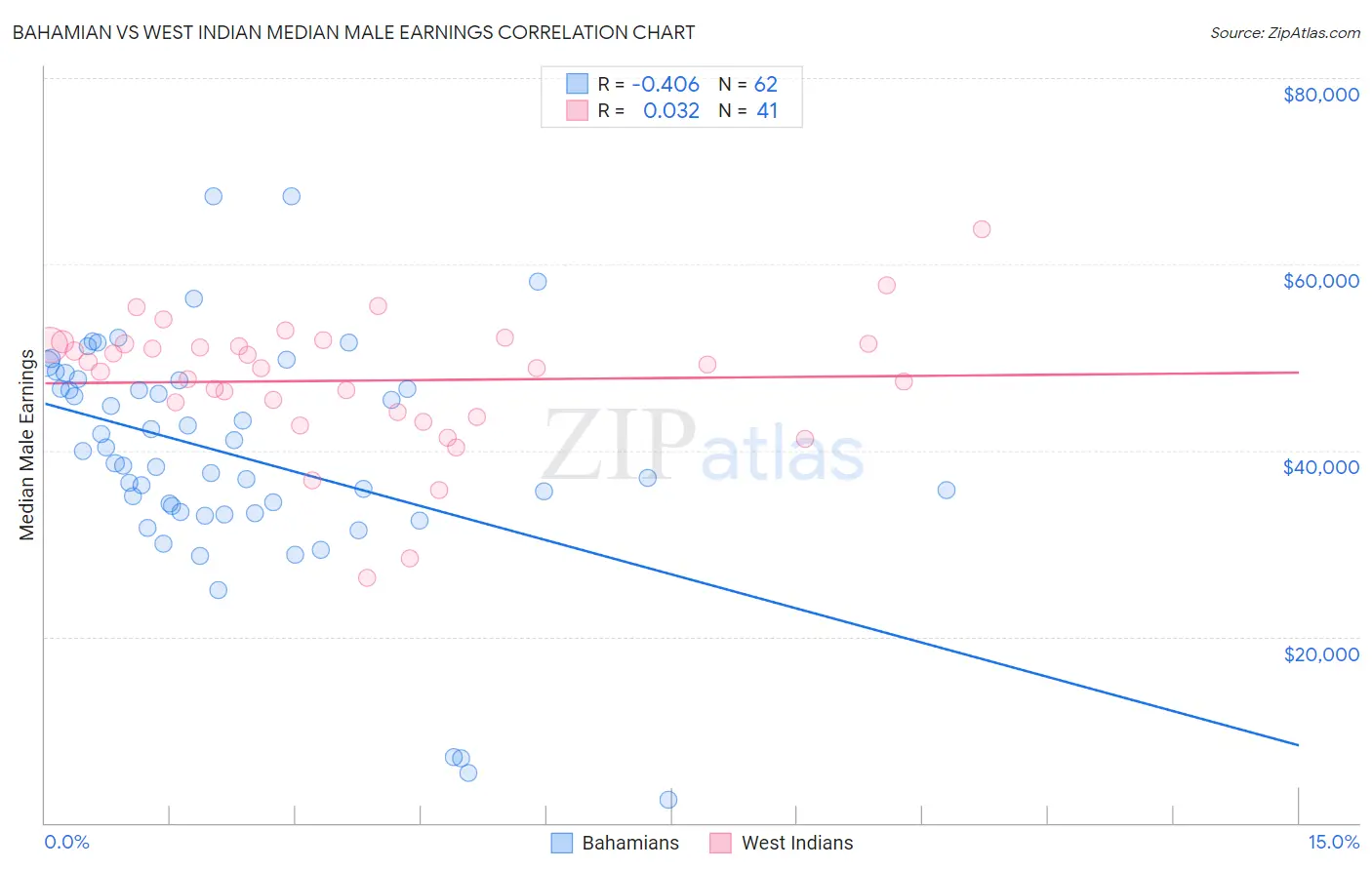 Bahamian vs West Indian Median Male Earnings