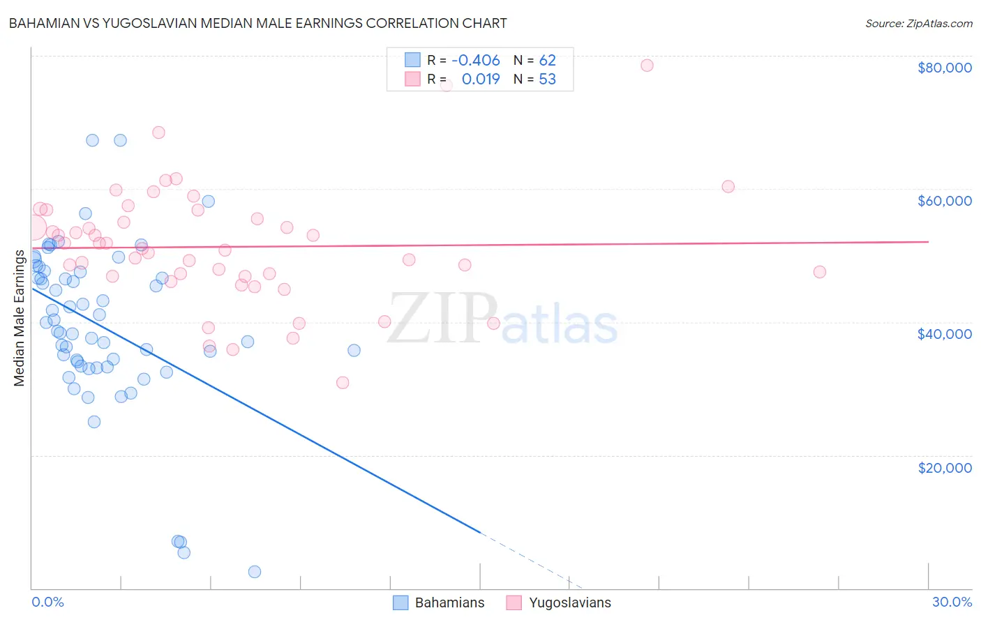 Bahamian vs Yugoslavian Median Male Earnings