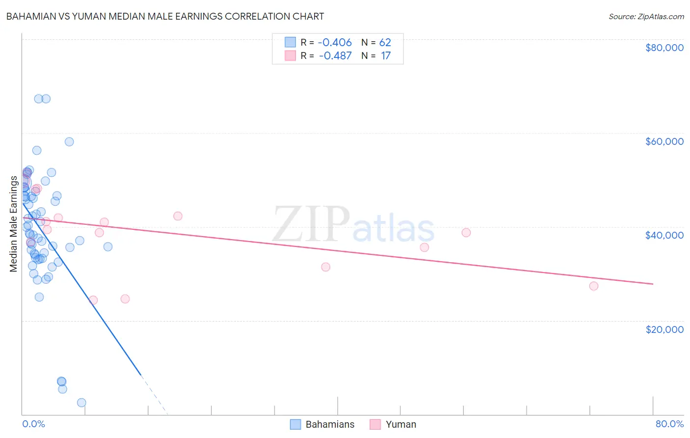 Bahamian vs Yuman Median Male Earnings
