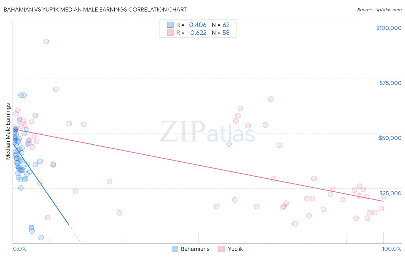 Bahamian vs Yup'ik Median Male Earnings