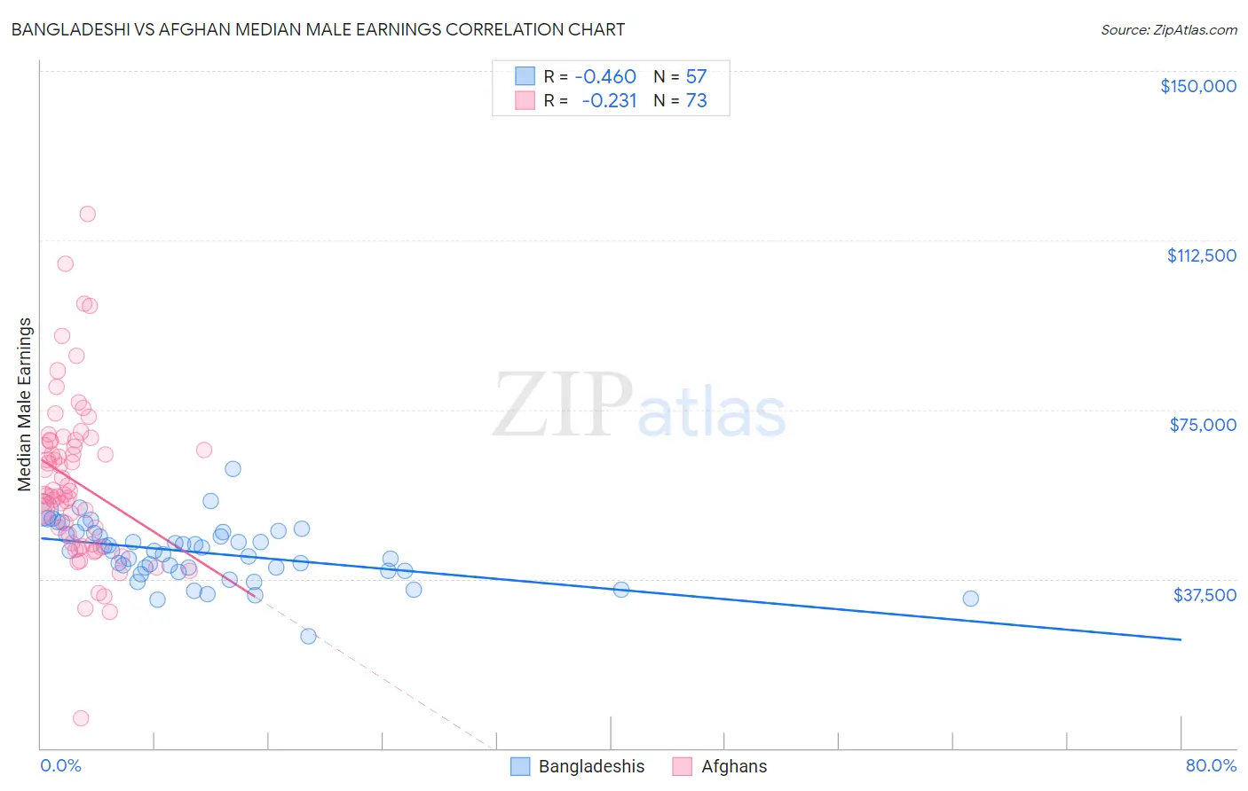 Bangladeshi vs Afghan Median Male Earnings