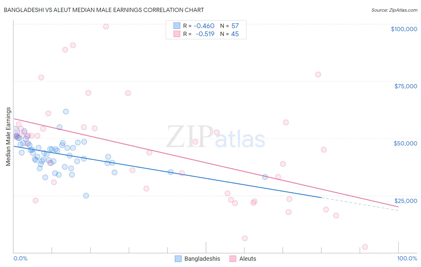 Bangladeshi vs Aleut Median Male Earnings