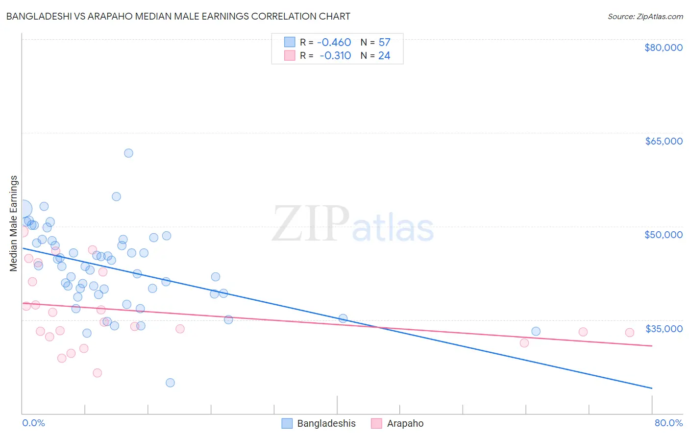 Bangladeshi vs Arapaho Median Male Earnings