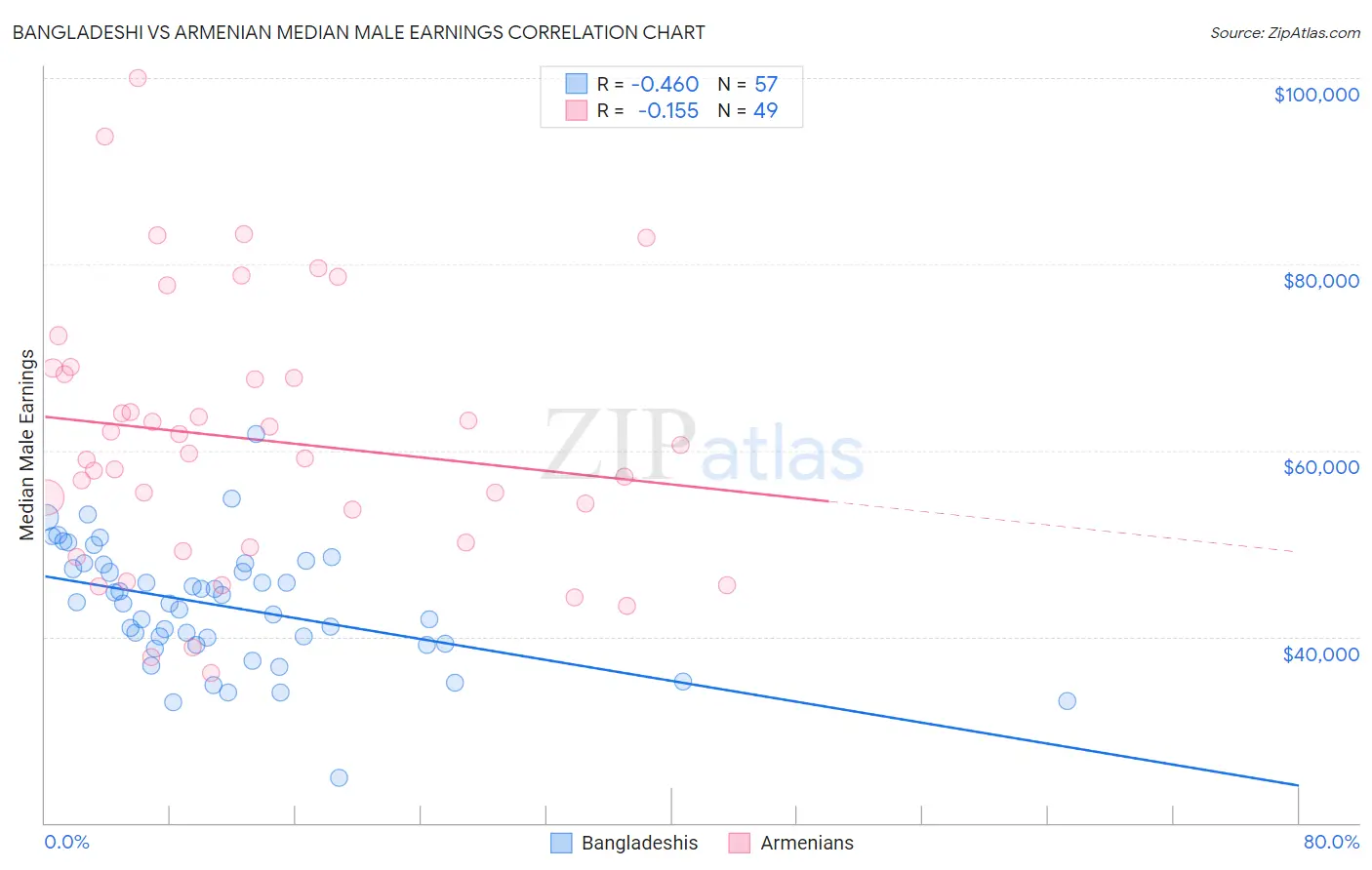 Bangladeshi vs Armenian Median Male Earnings