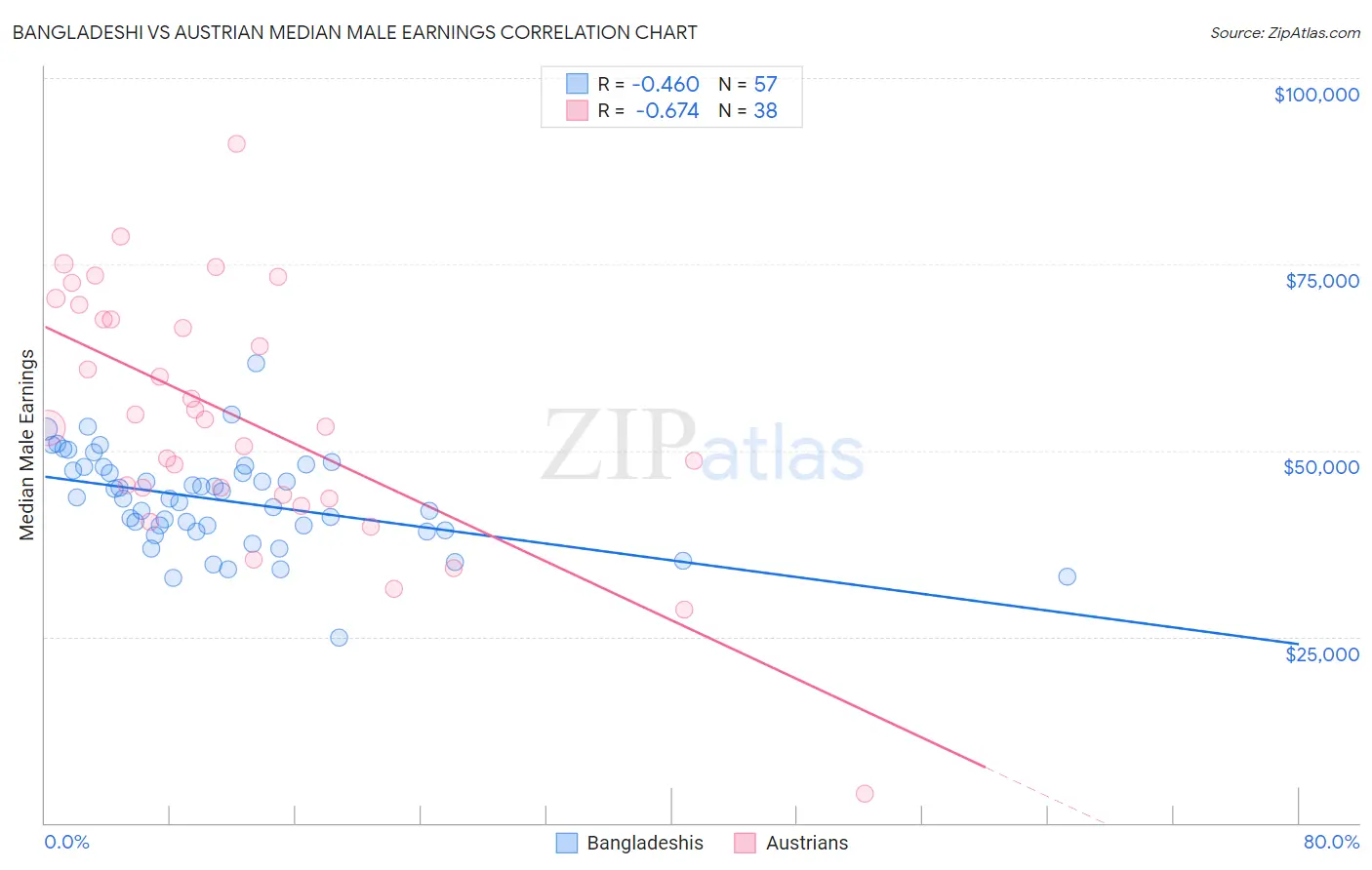 Bangladeshi vs Austrian Median Male Earnings