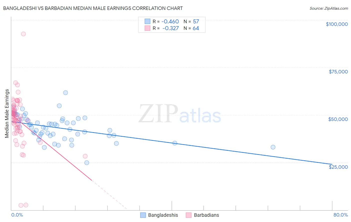 Bangladeshi vs Barbadian Median Male Earnings