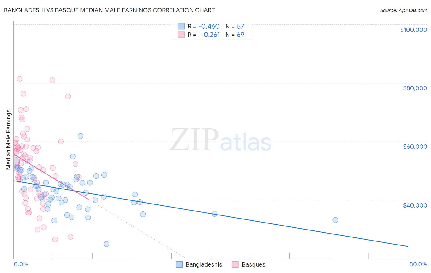 Bangladeshi vs Basque Median Male Earnings