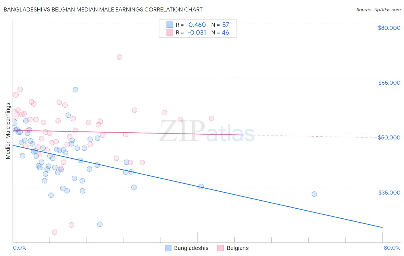Bangladeshi vs Belgian Median Male Earnings