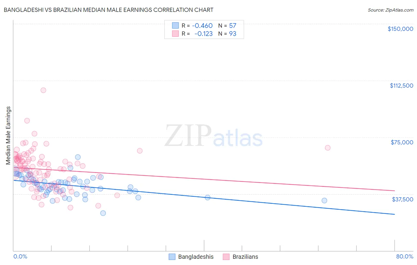 Bangladeshi vs Brazilian Median Male Earnings