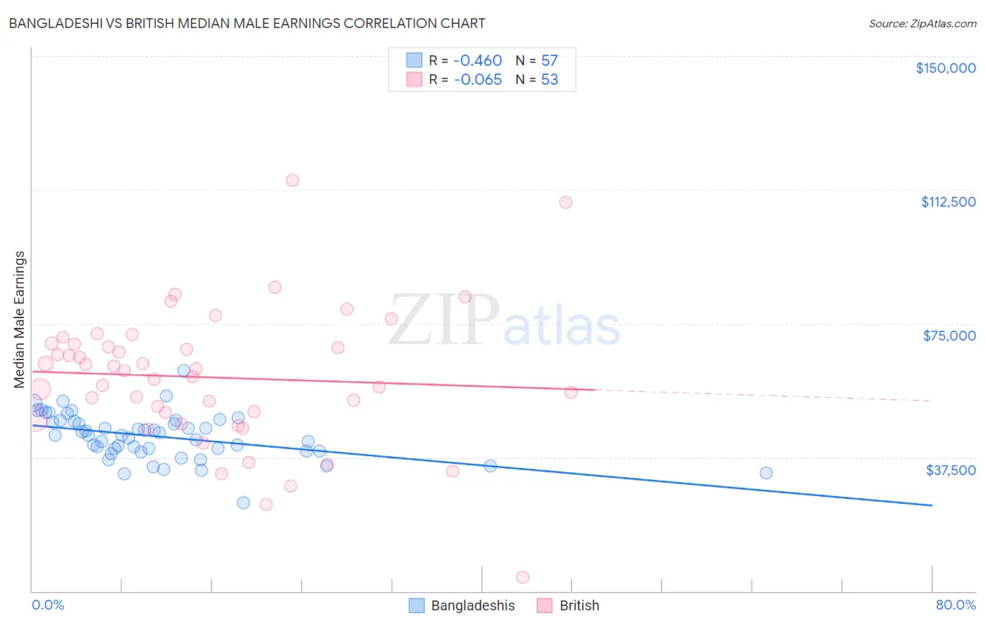 Bangladeshi vs British Median Male Earnings