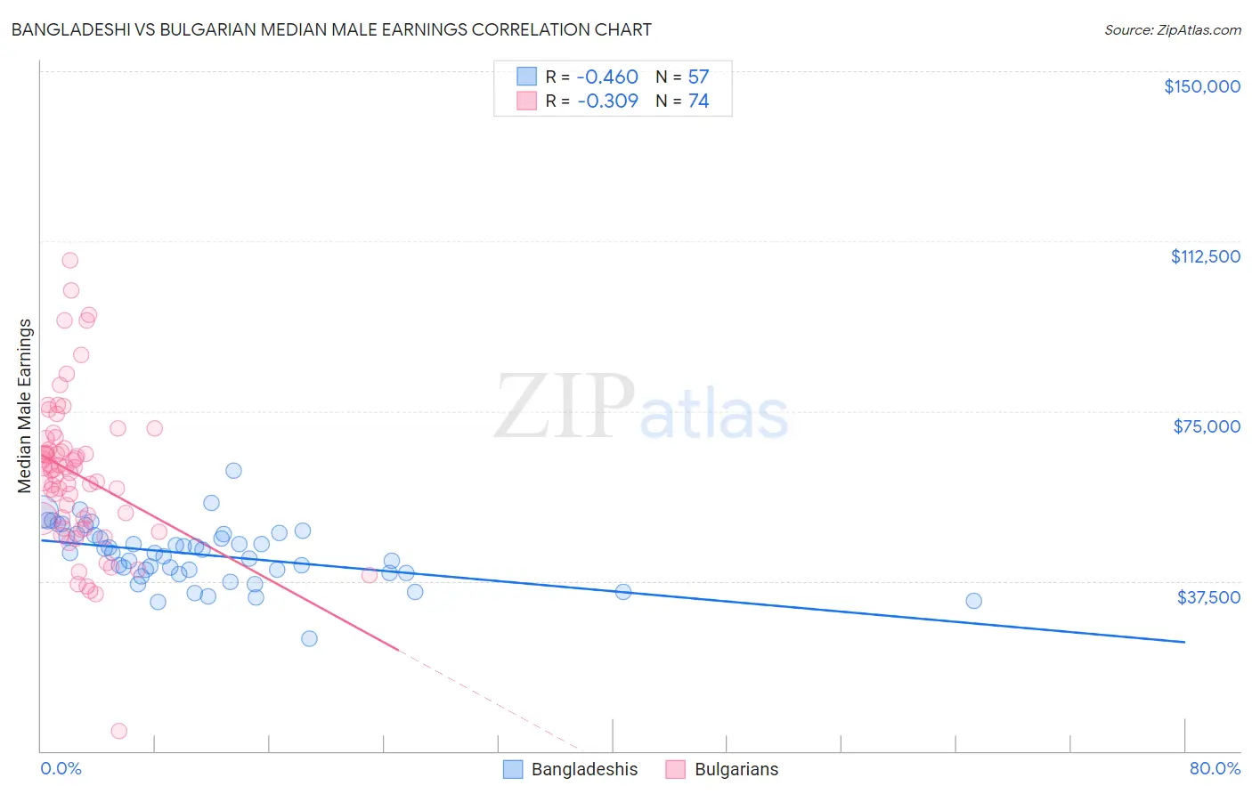 Bangladeshi vs Bulgarian Median Male Earnings