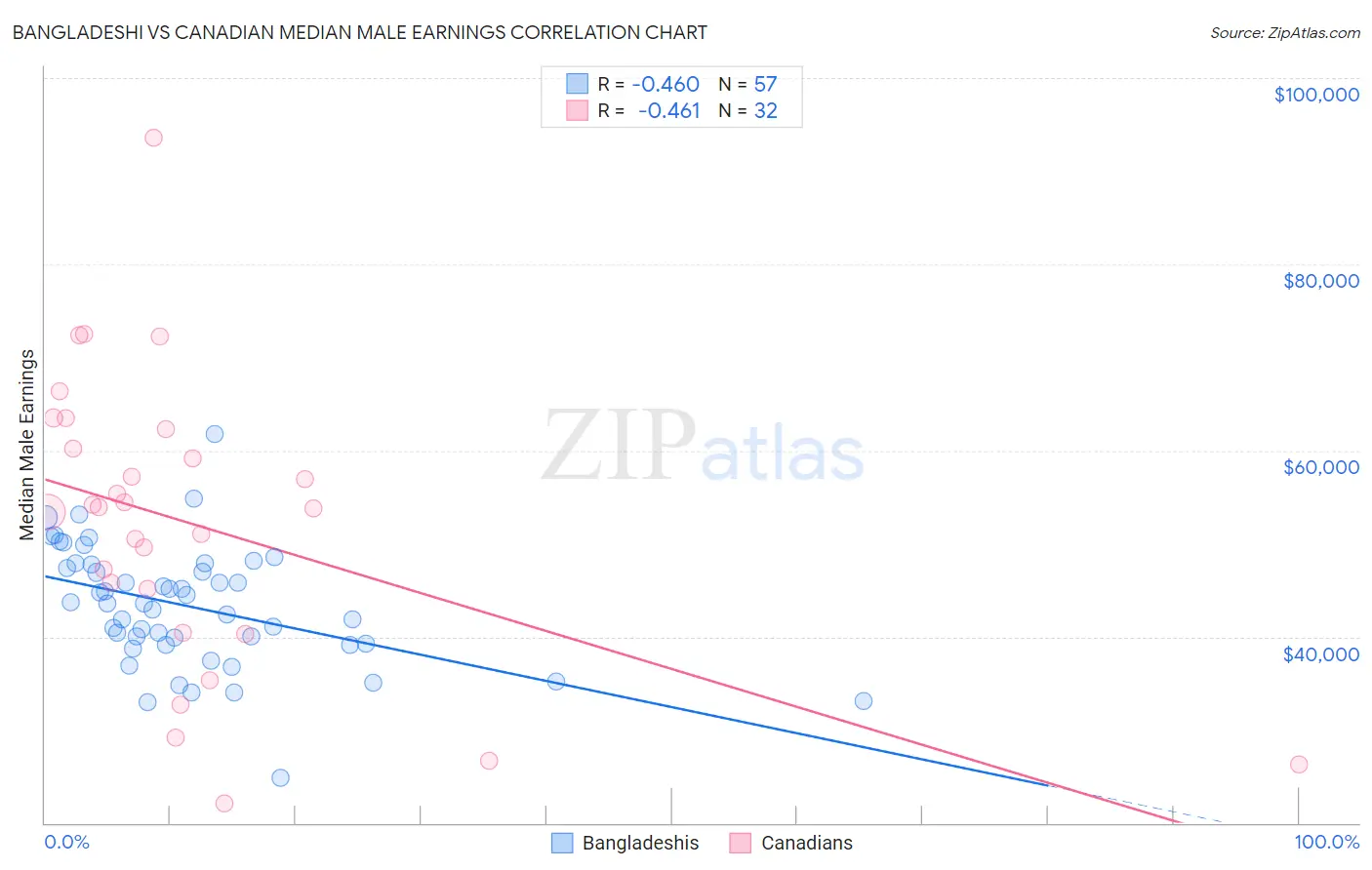 Bangladeshi vs Canadian Median Male Earnings