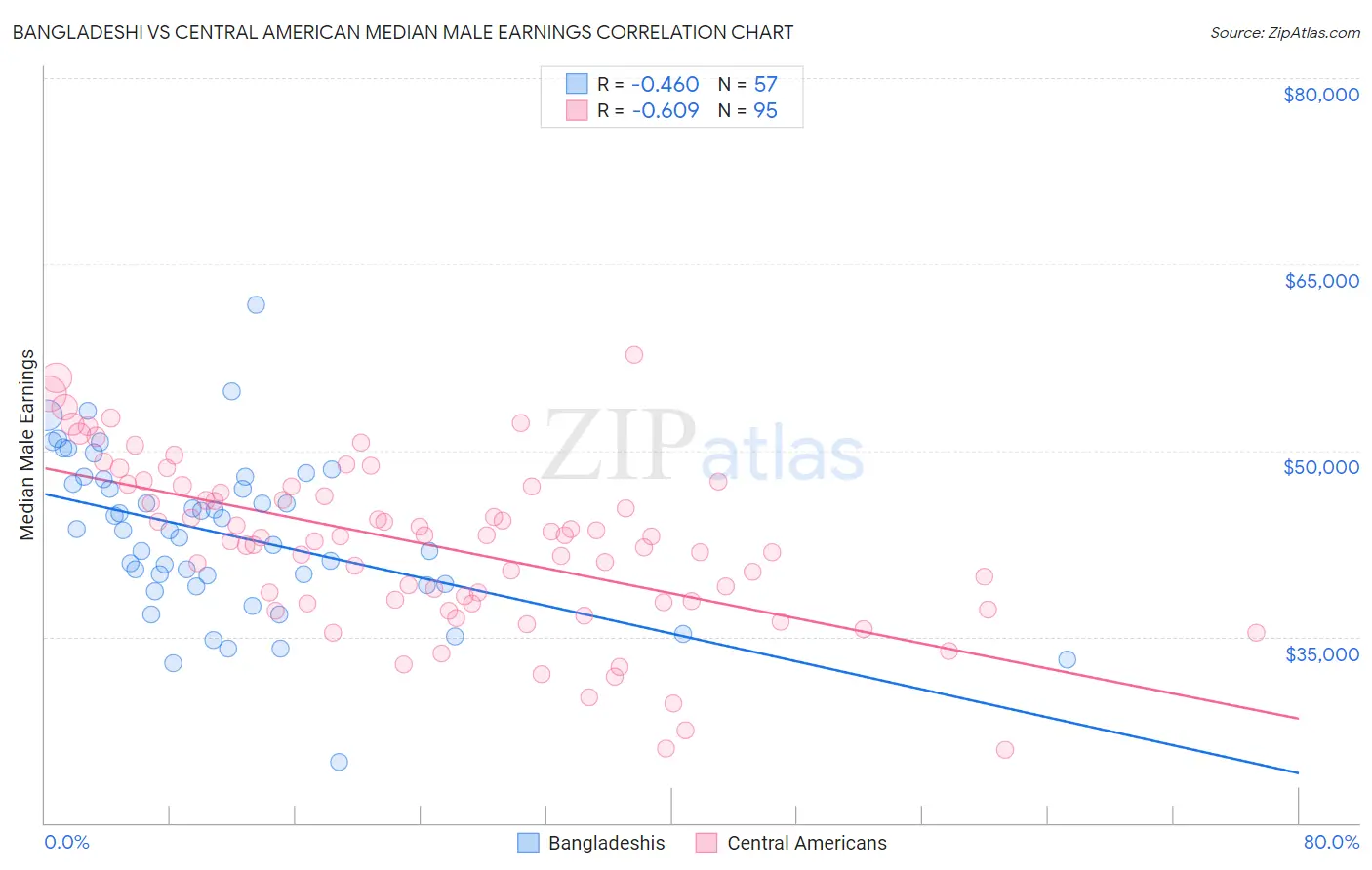 Bangladeshi vs Central American Median Male Earnings