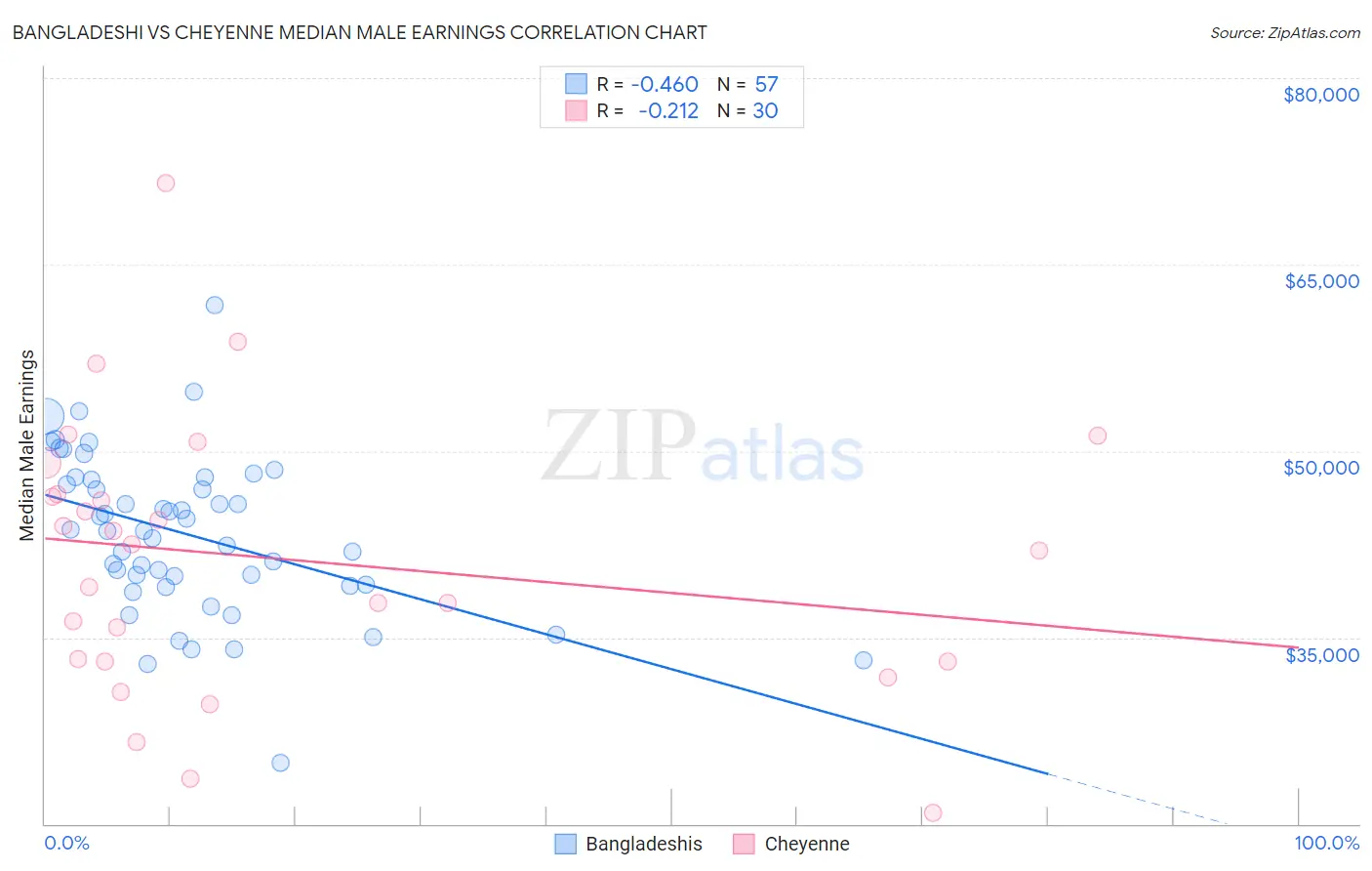 Bangladeshi vs Cheyenne Median Male Earnings