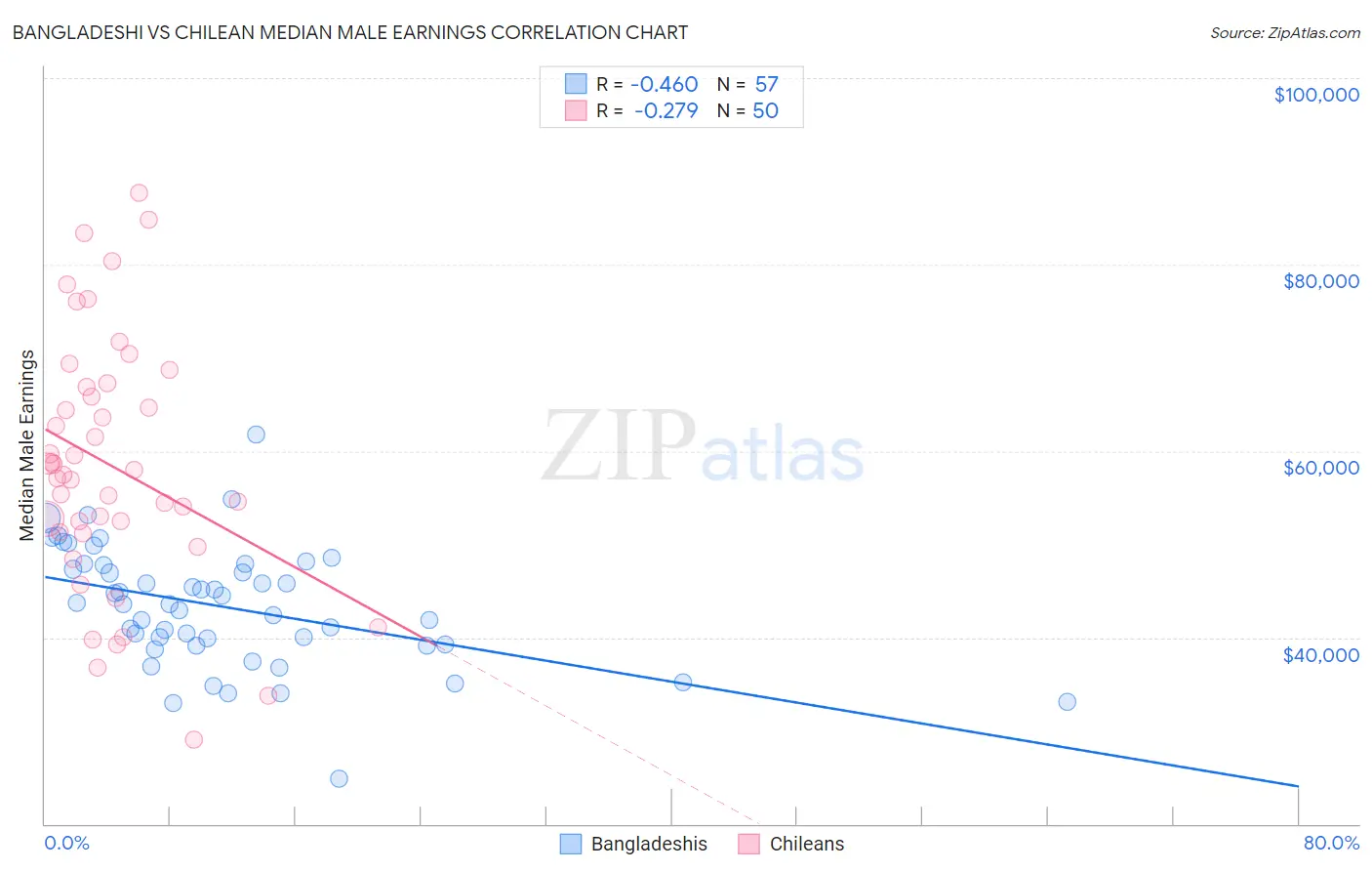Bangladeshi vs Chilean Median Male Earnings