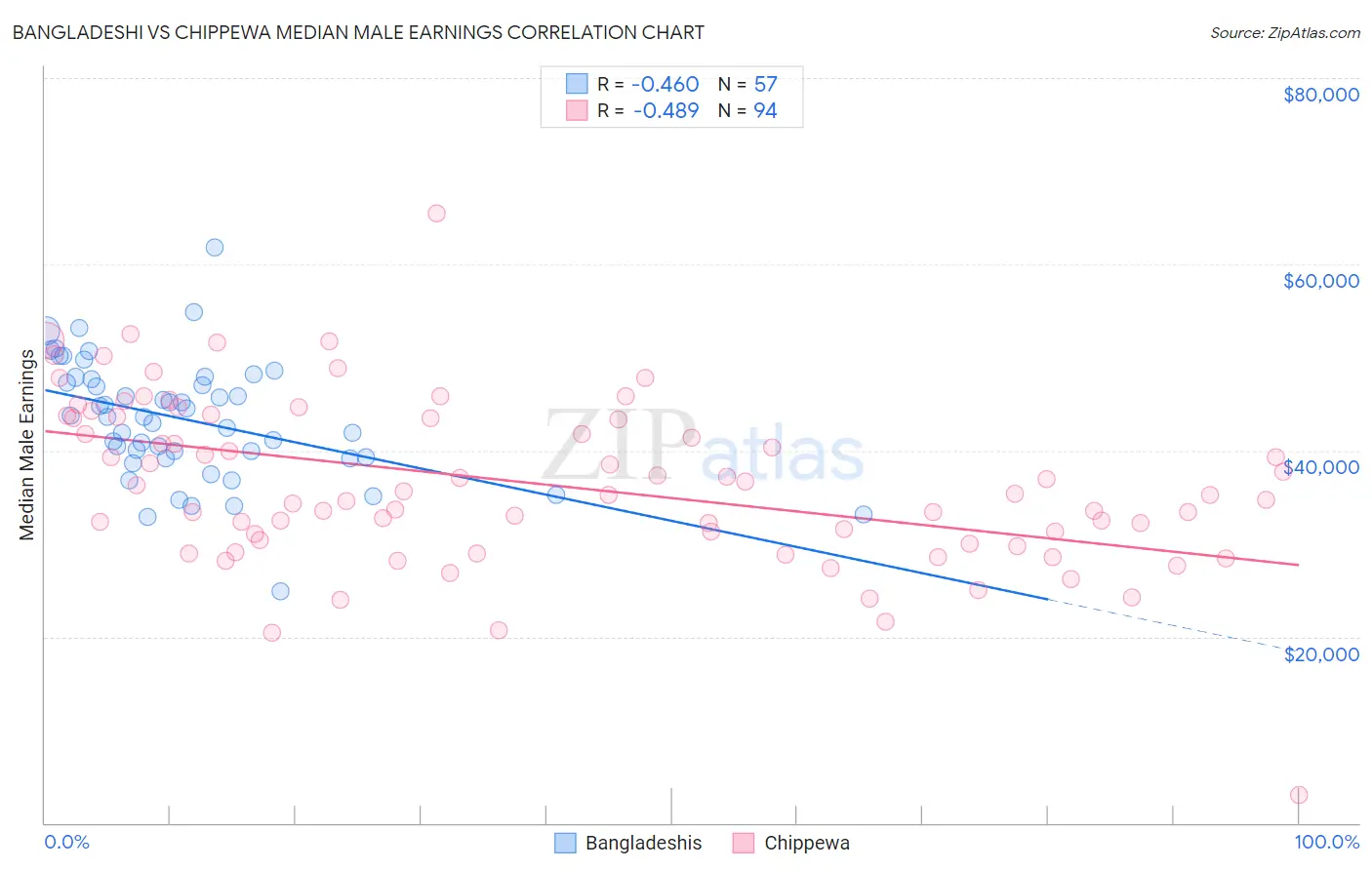 Bangladeshi vs Chippewa Median Male Earnings