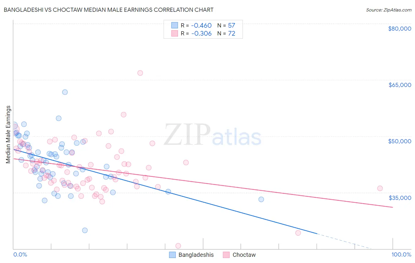 Bangladeshi vs Choctaw Median Male Earnings