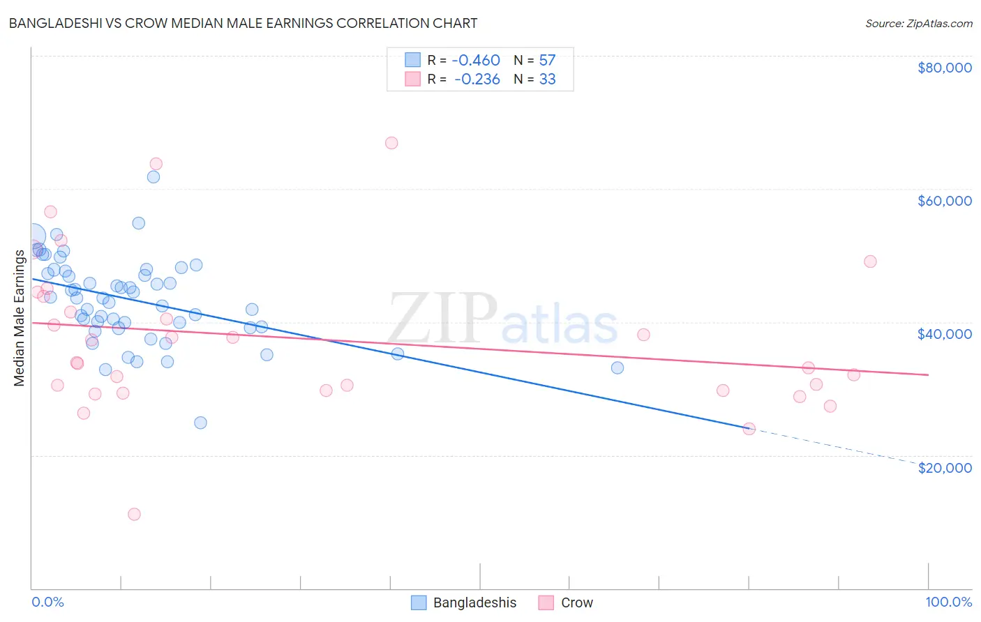 Bangladeshi vs Crow Median Male Earnings