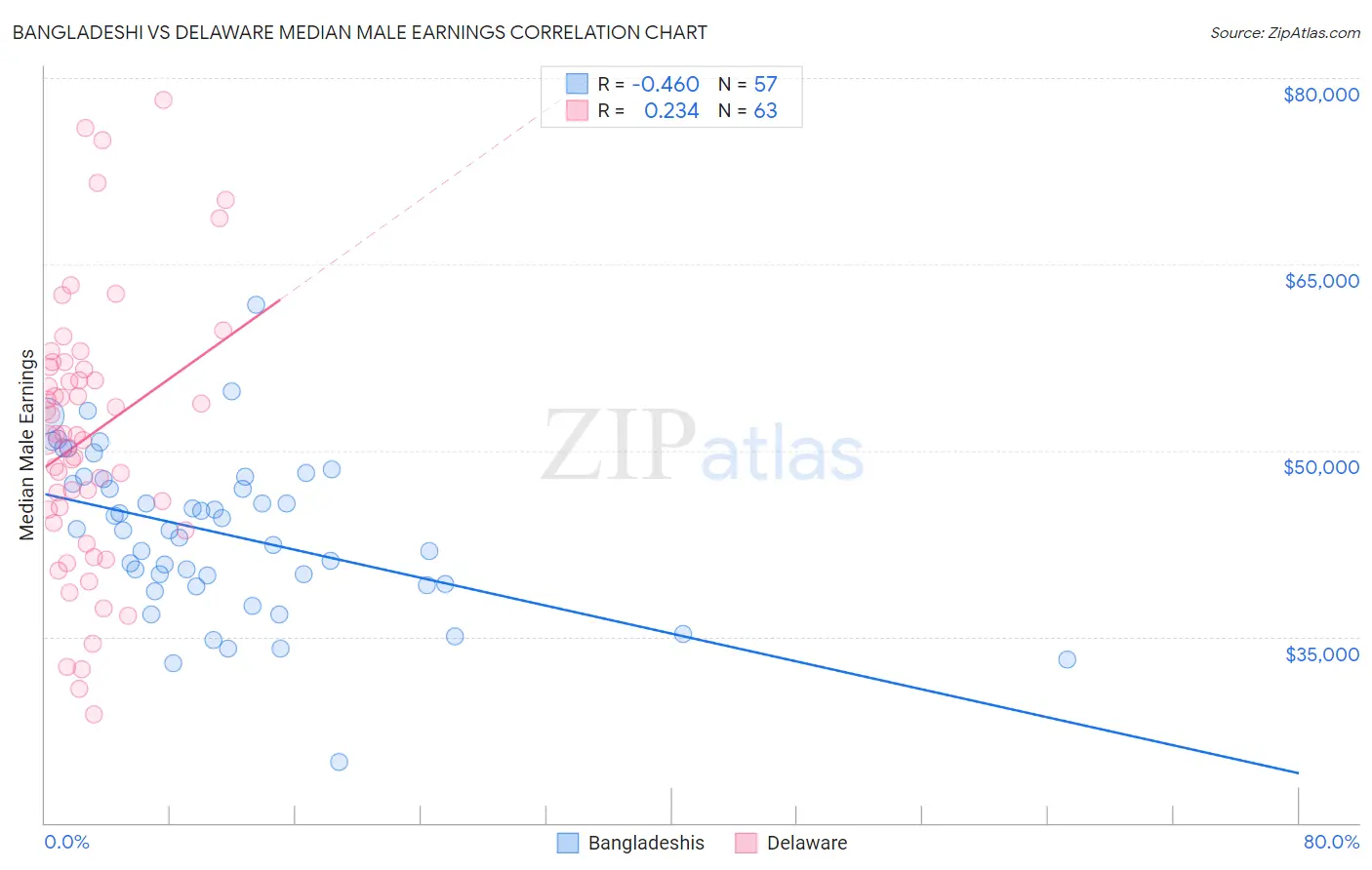 Bangladeshi vs Delaware Median Male Earnings