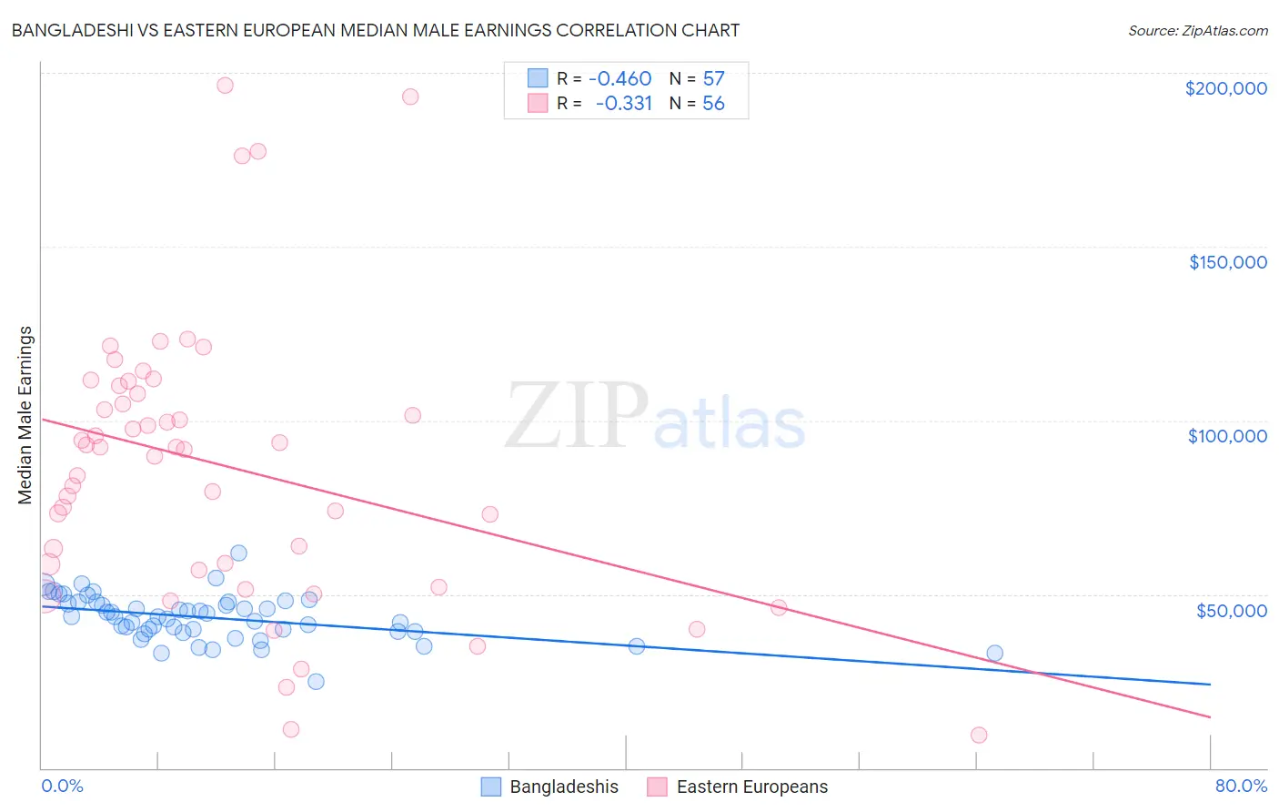 Bangladeshi vs Eastern European Median Male Earnings
