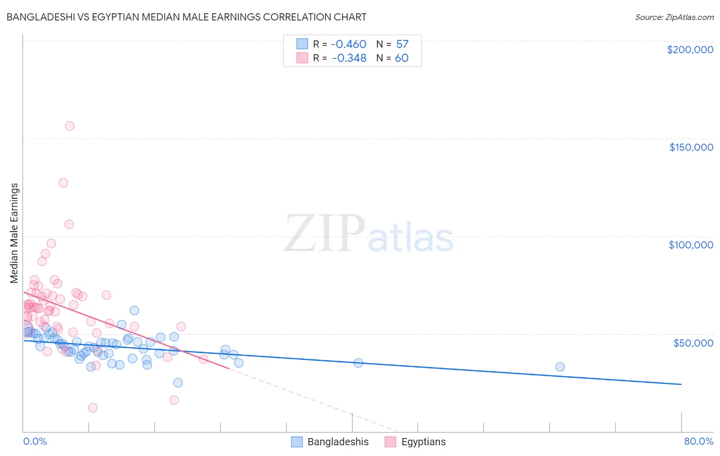 Bangladeshi vs Egyptian Median Male Earnings