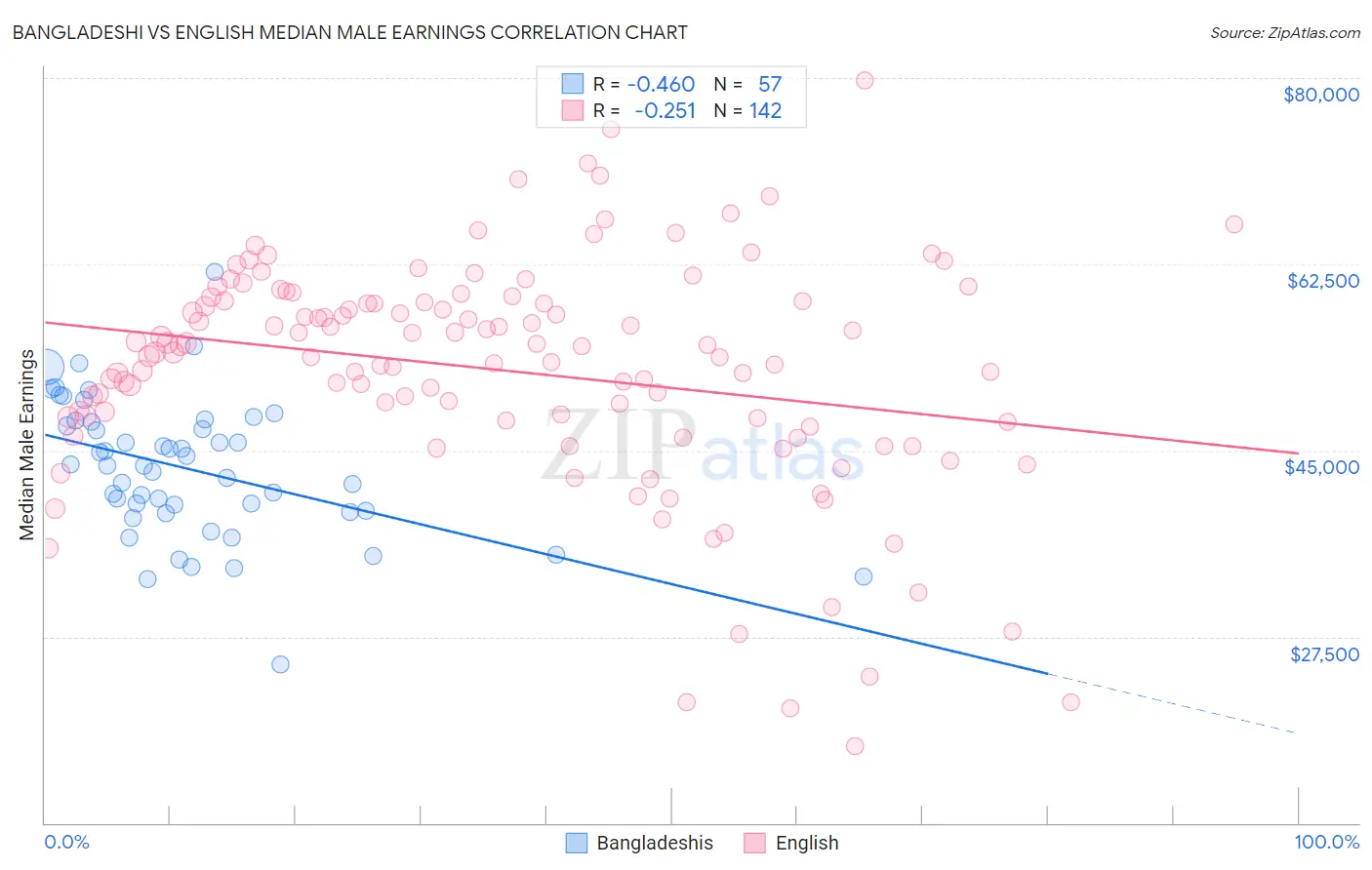 Bangladeshi vs English Median Male Earnings