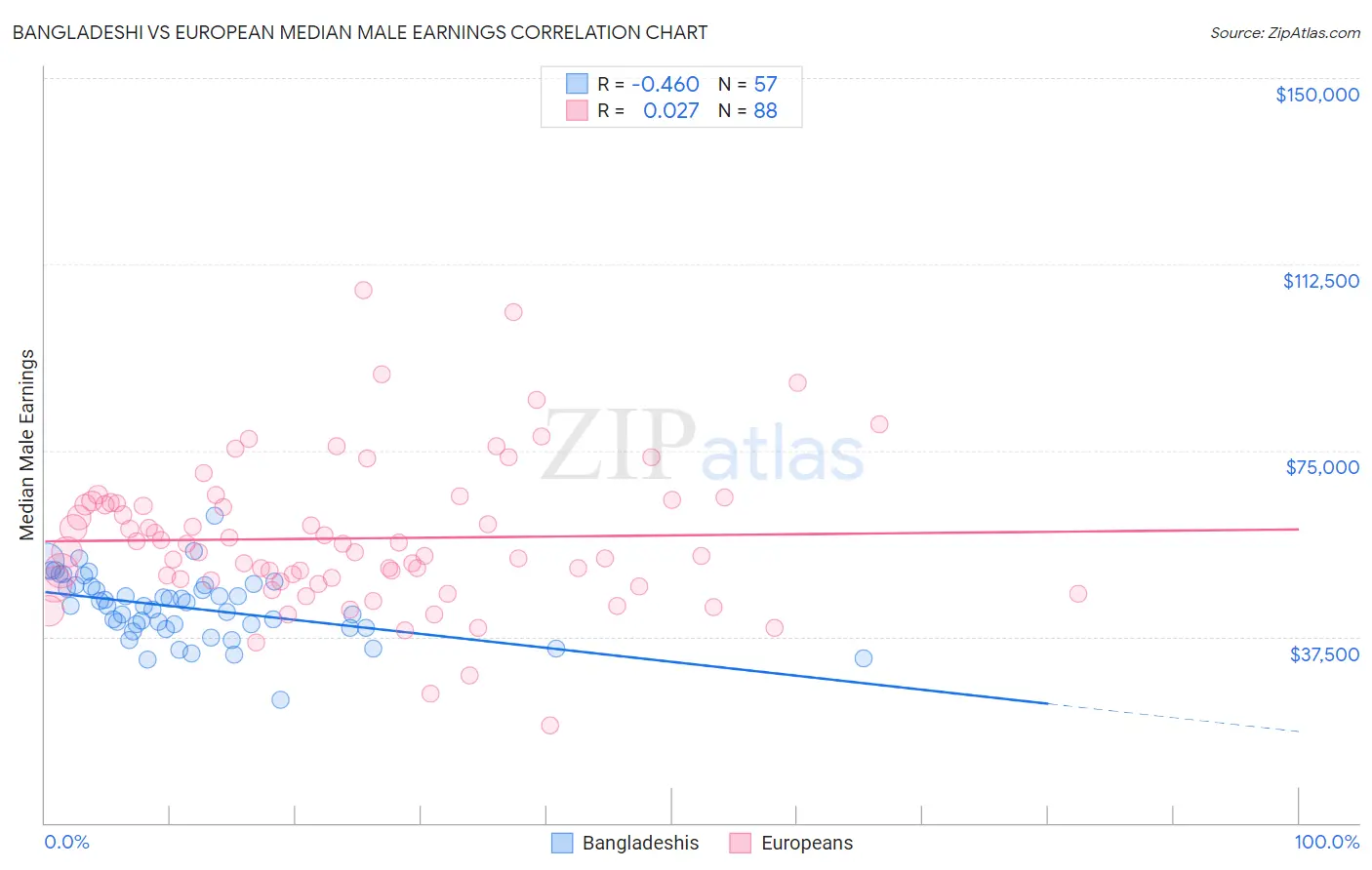 Bangladeshi vs European Median Male Earnings