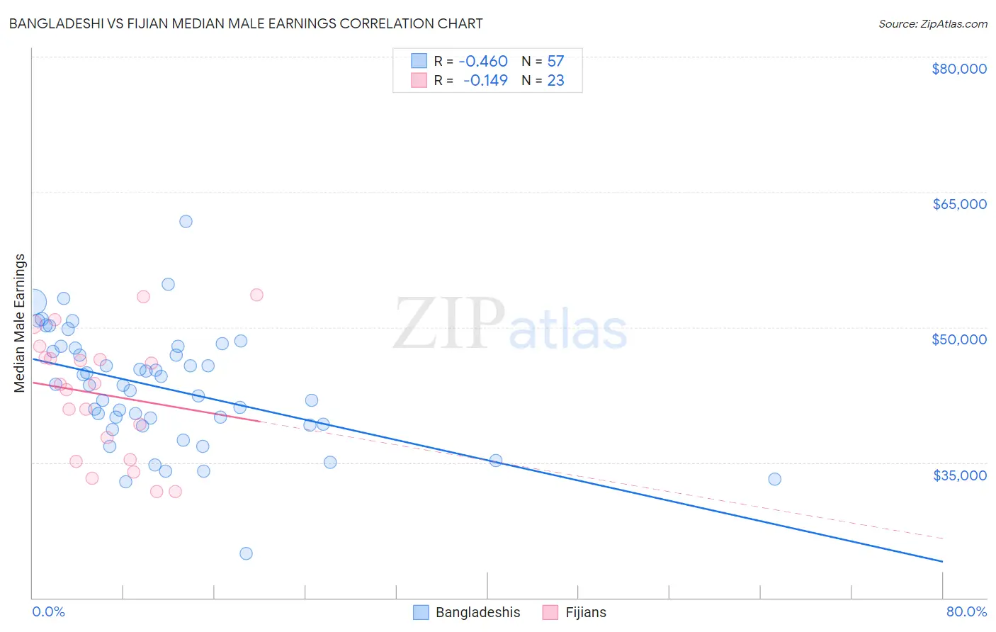 Bangladeshi vs Fijian Median Male Earnings