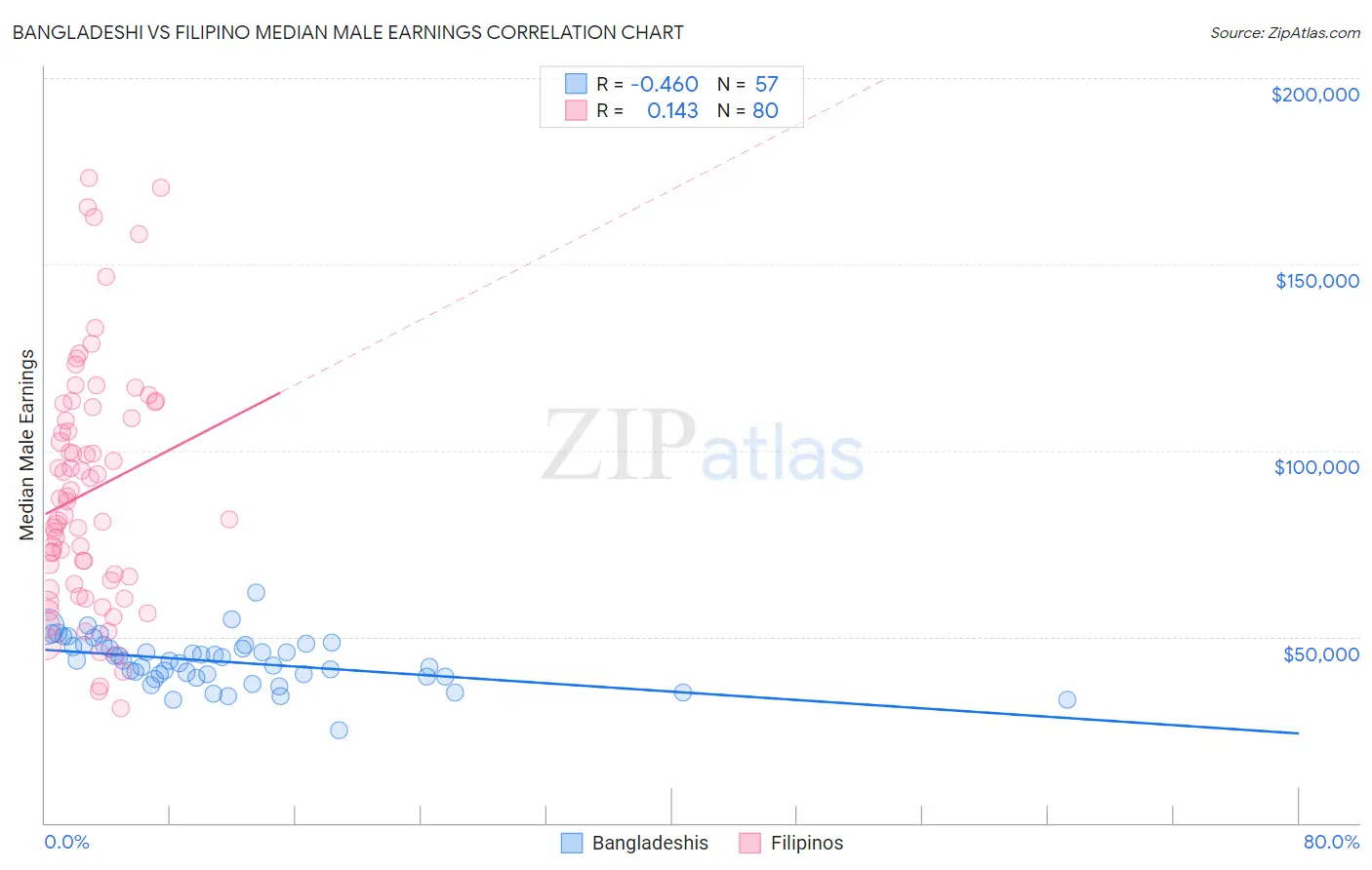 Bangladeshi vs Filipino Median Male Earnings