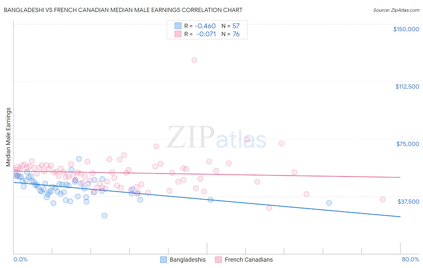 Bangladeshi vs French Canadian Median Male Earnings