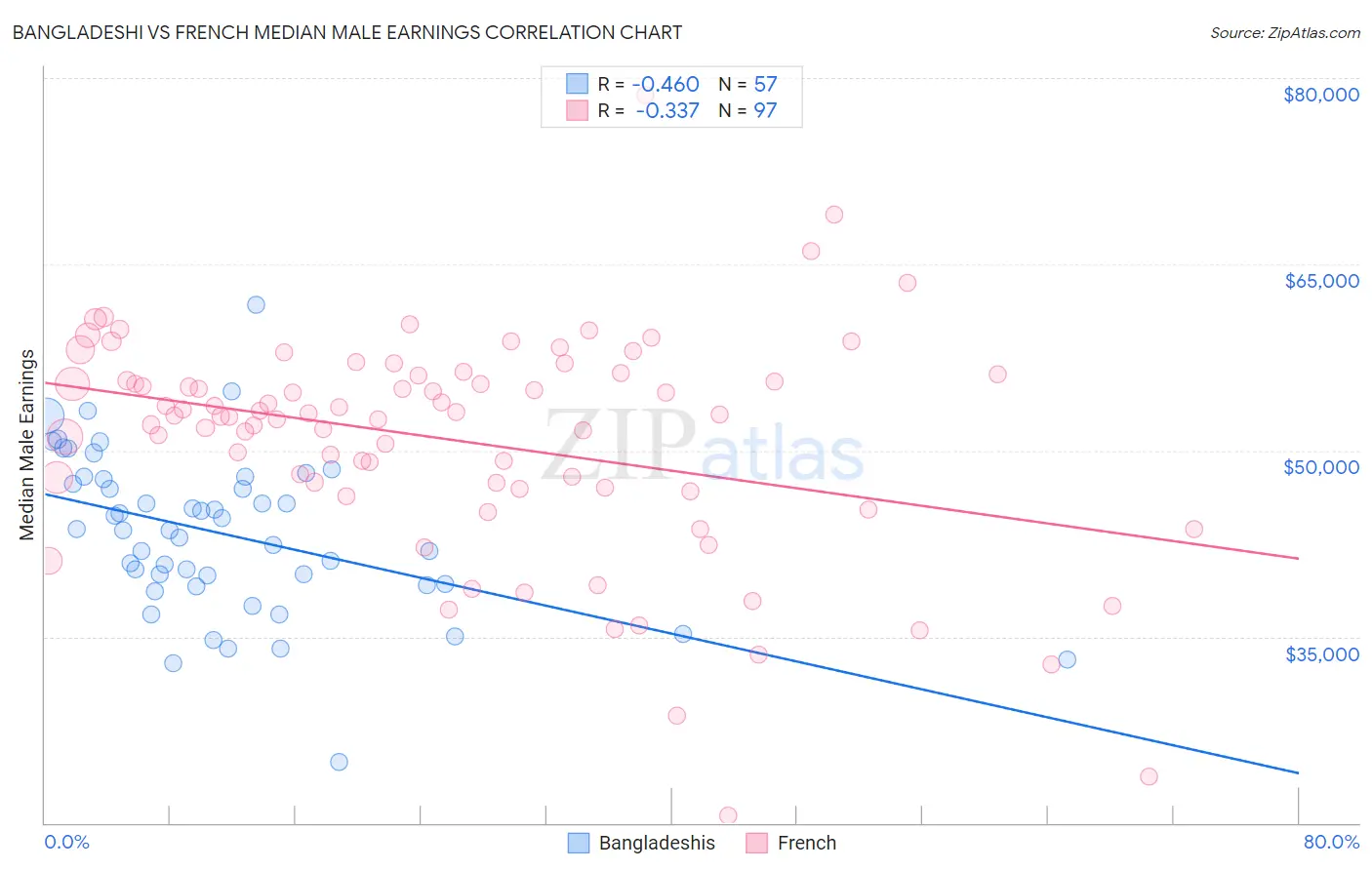 Bangladeshi vs French Median Male Earnings