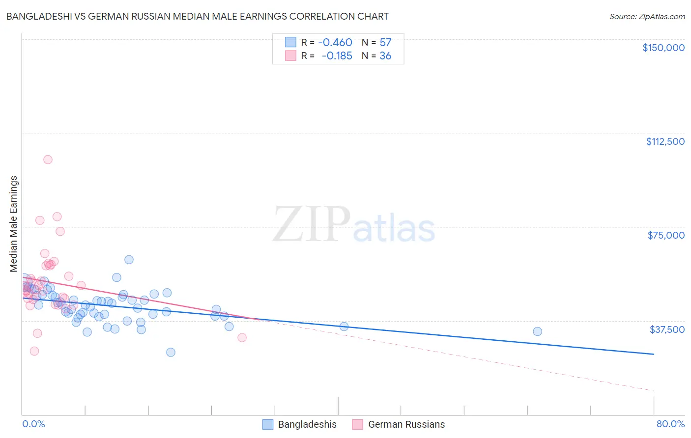 Bangladeshi vs German Russian Median Male Earnings
