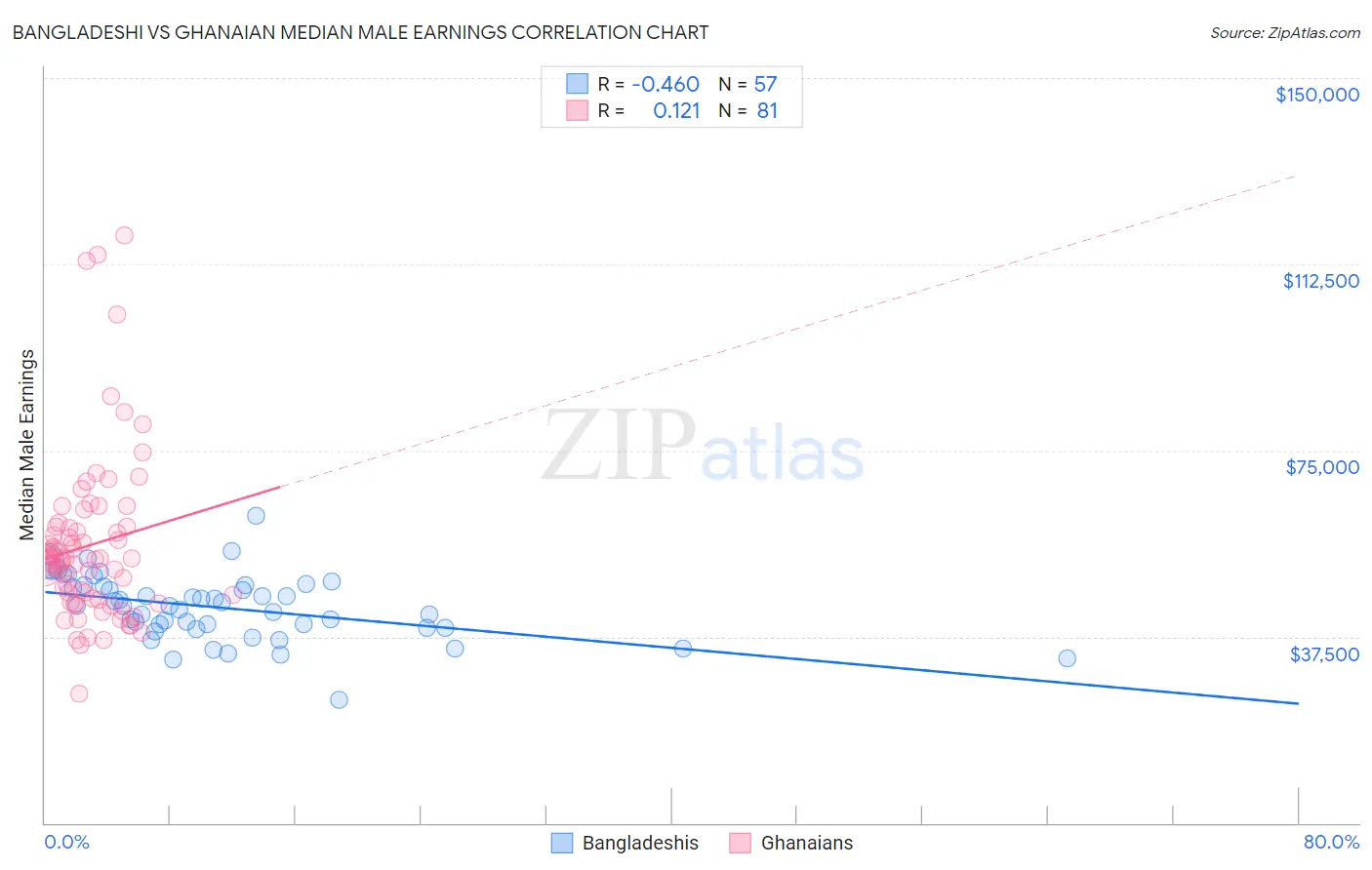 Bangladeshi vs Ghanaian Median Male Earnings