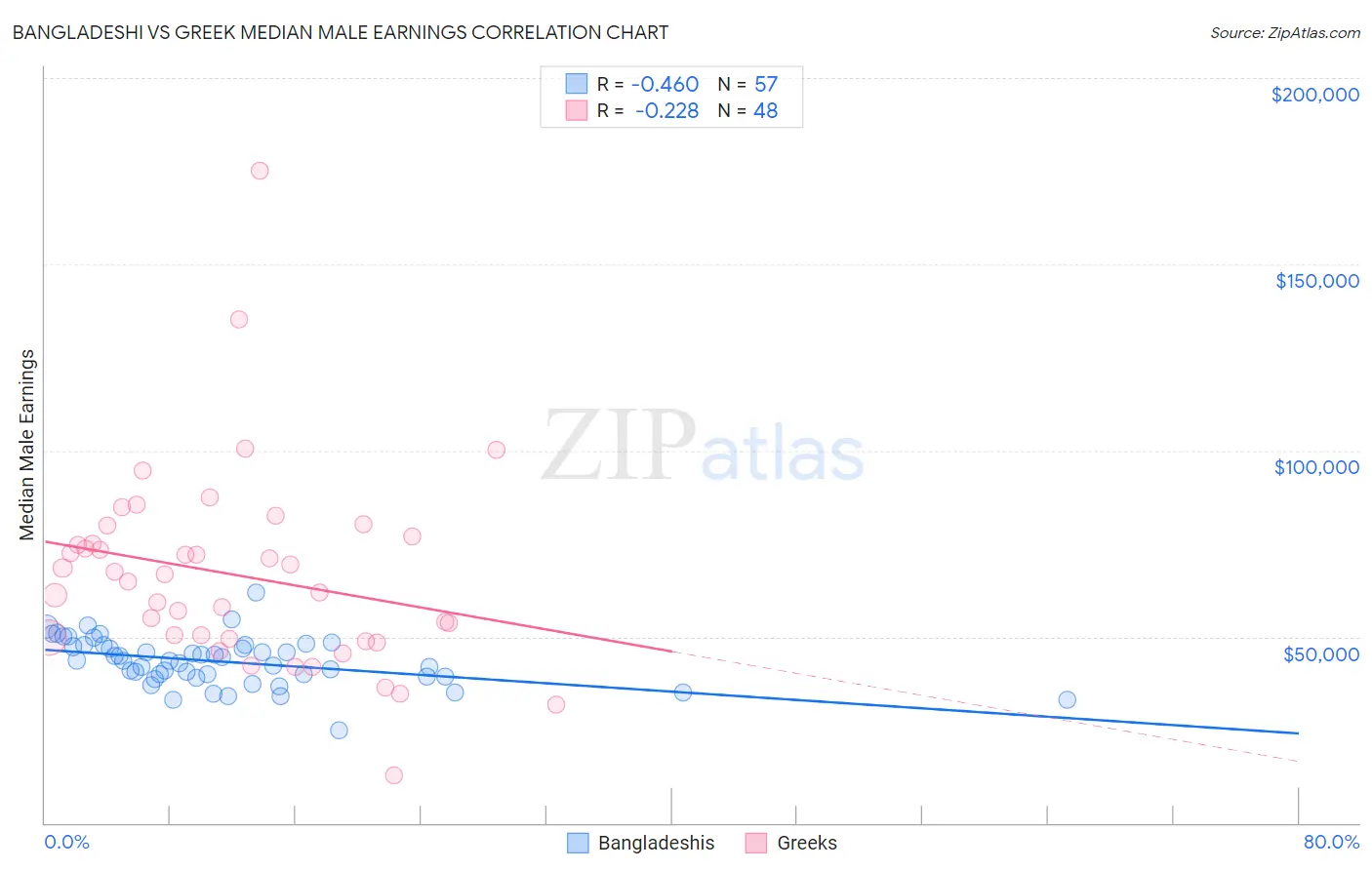 Bangladeshi vs Greek Median Male Earnings