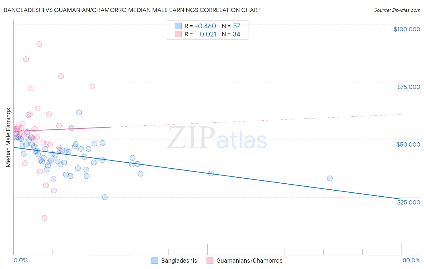 Bangladeshi vs Guamanian/Chamorro Median Male Earnings