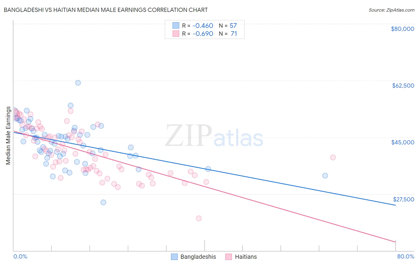 Bangladeshi vs Haitian Median Male Earnings
