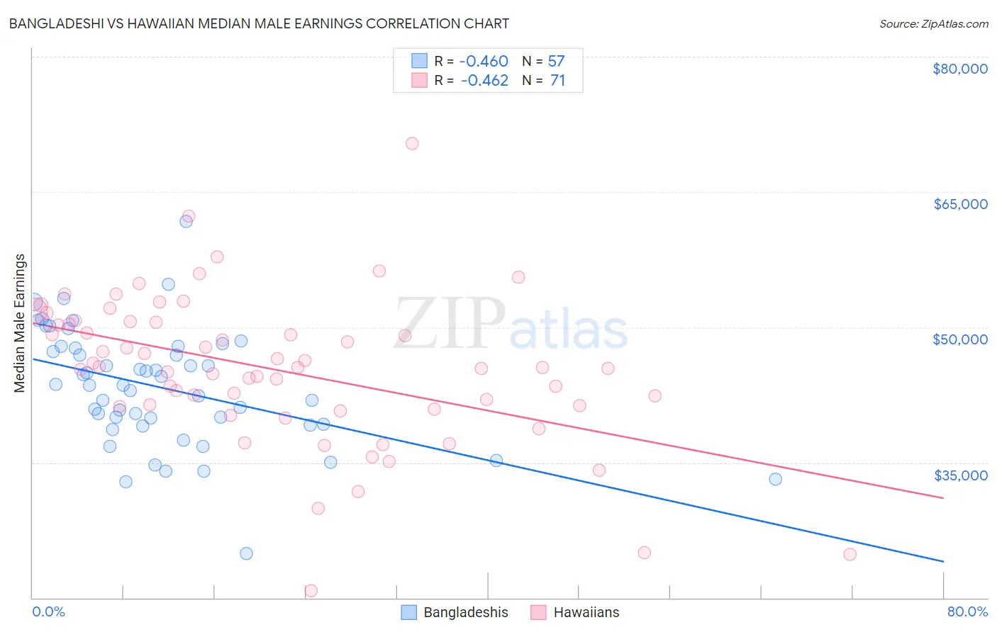 Bangladeshi vs Hawaiian Median Male Earnings