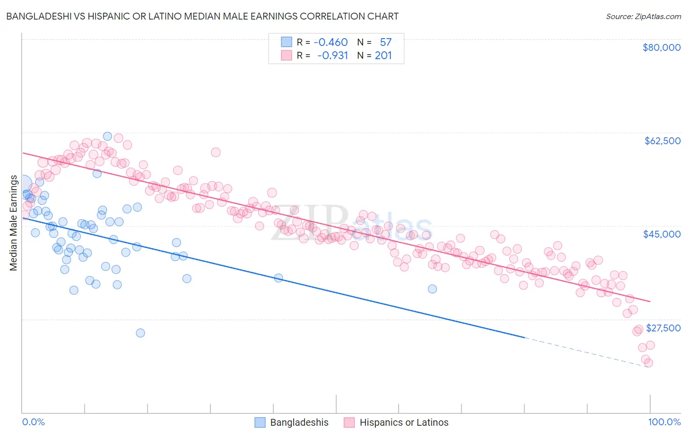 Bangladeshi vs Hispanic or Latino Median Male Earnings