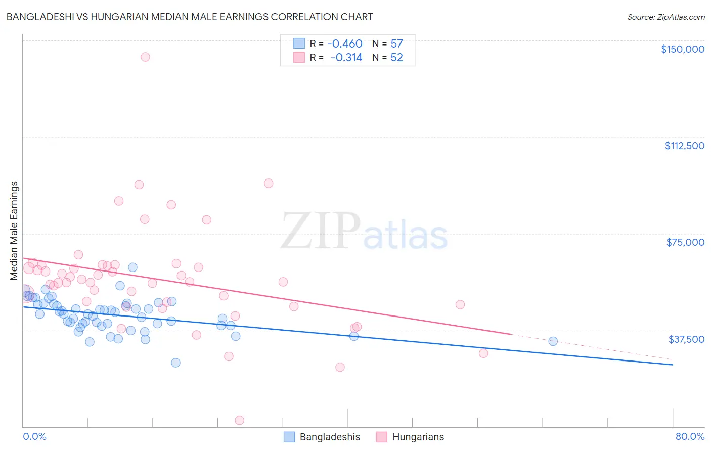 Bangladeshi vs Hungarian Median Male Earnings