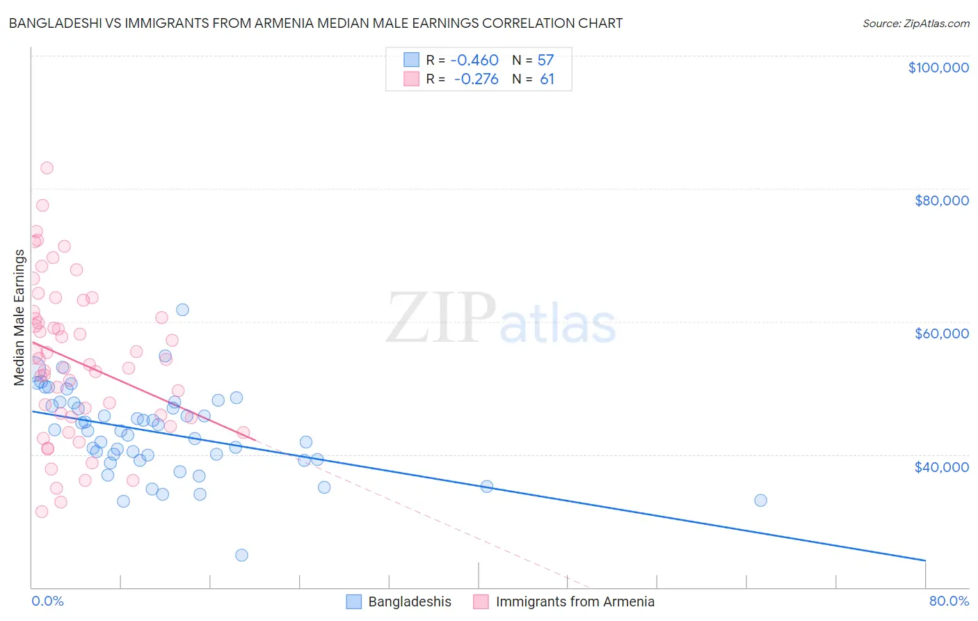 Bangladeshi vs Immigrants from Armenia Median Male Earnings