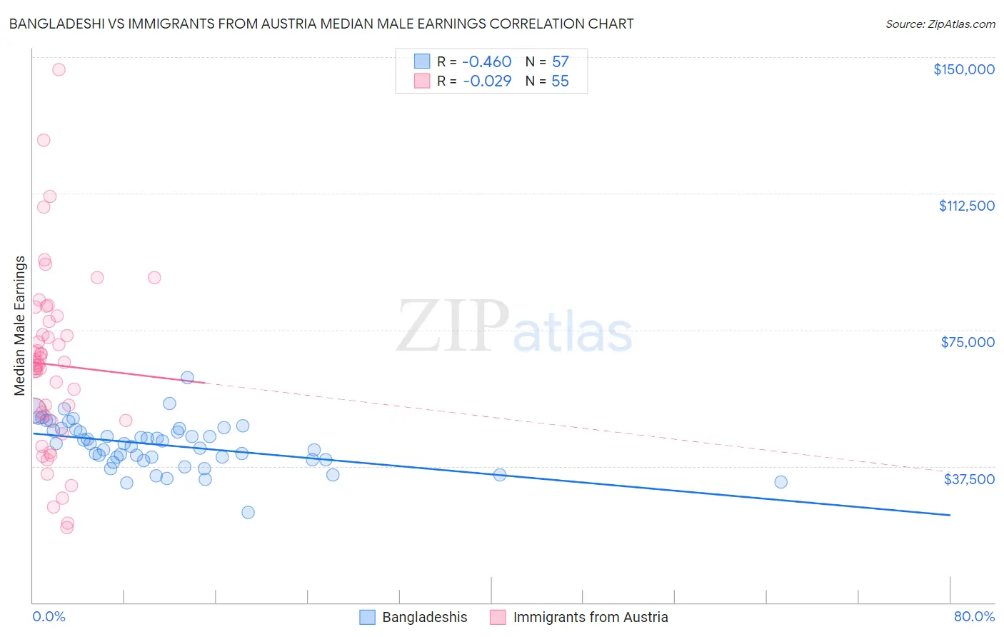 Bangladeshi vs Immigrants from Austria Median Male Earnings