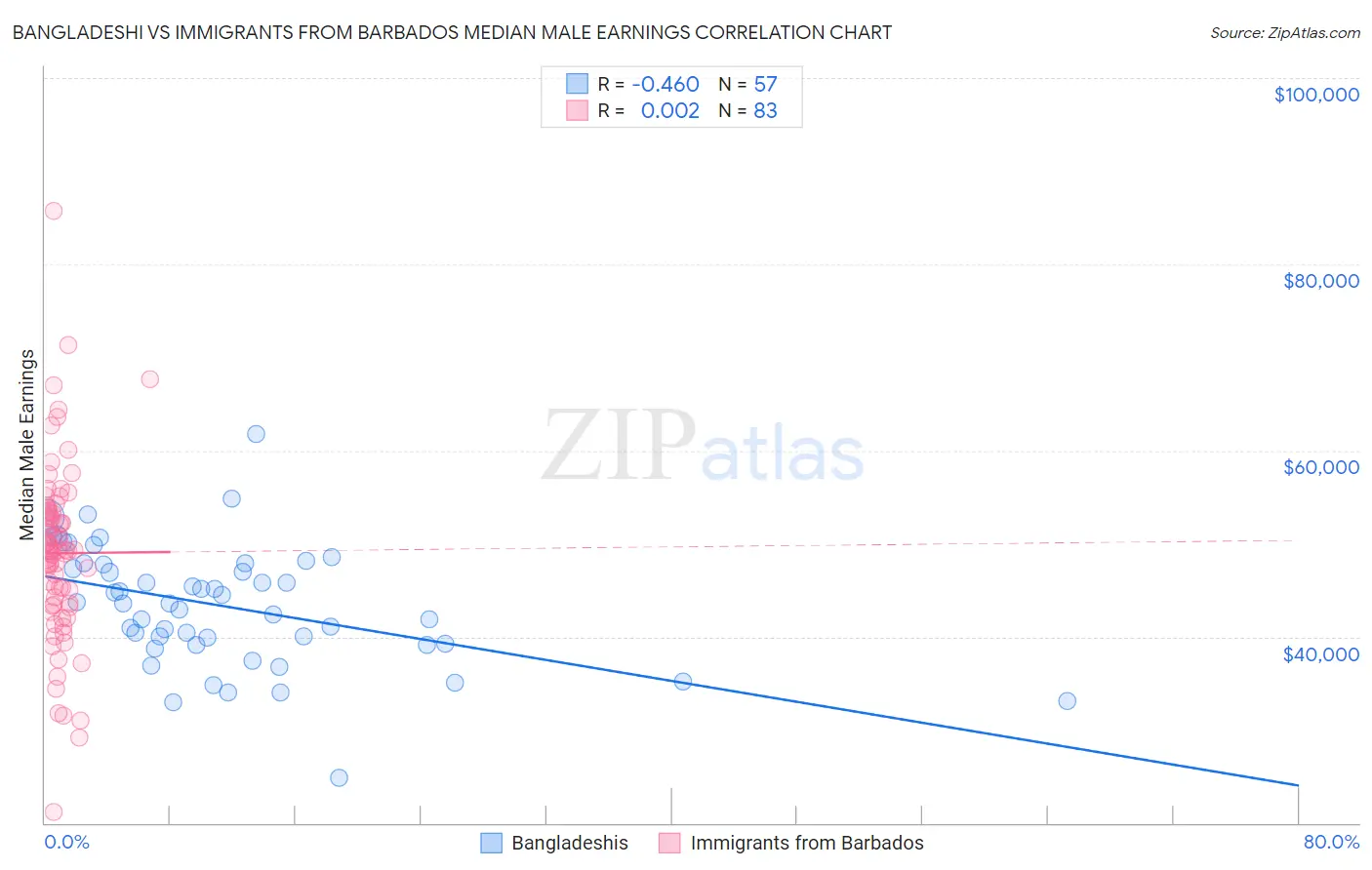 Bangladeshi vs Immigrants from Barbados Median Male Earnings