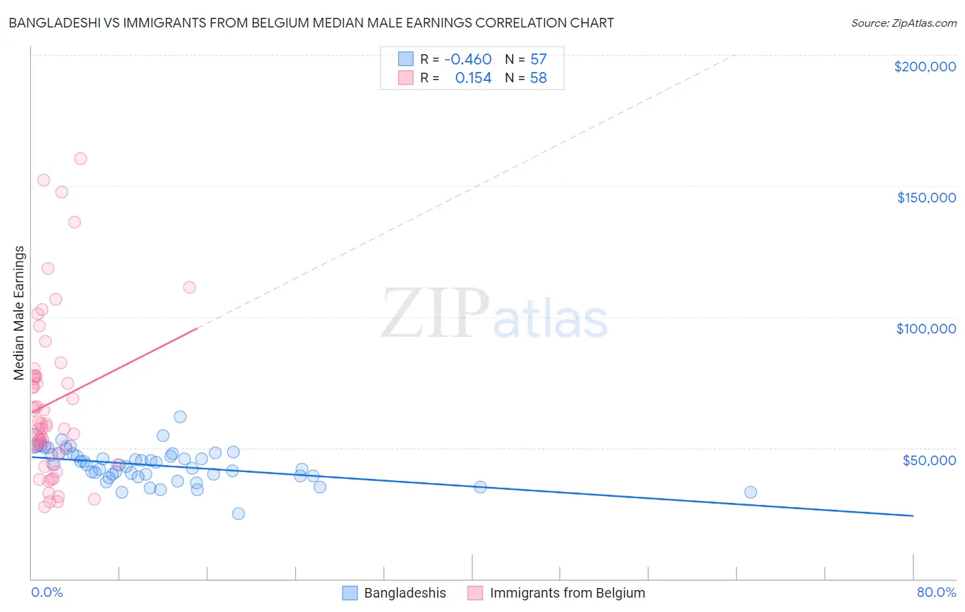 Bangladeshi vs Immigrants from Belgium Median Male Earnings