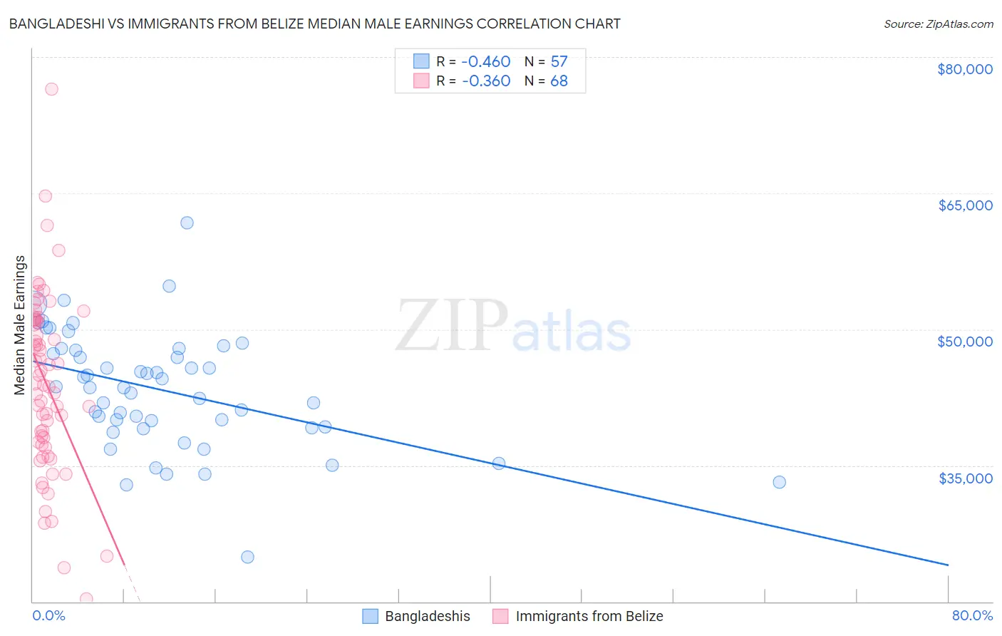 Bangladeshi vs Immigrants from Belize Median Male Earnings