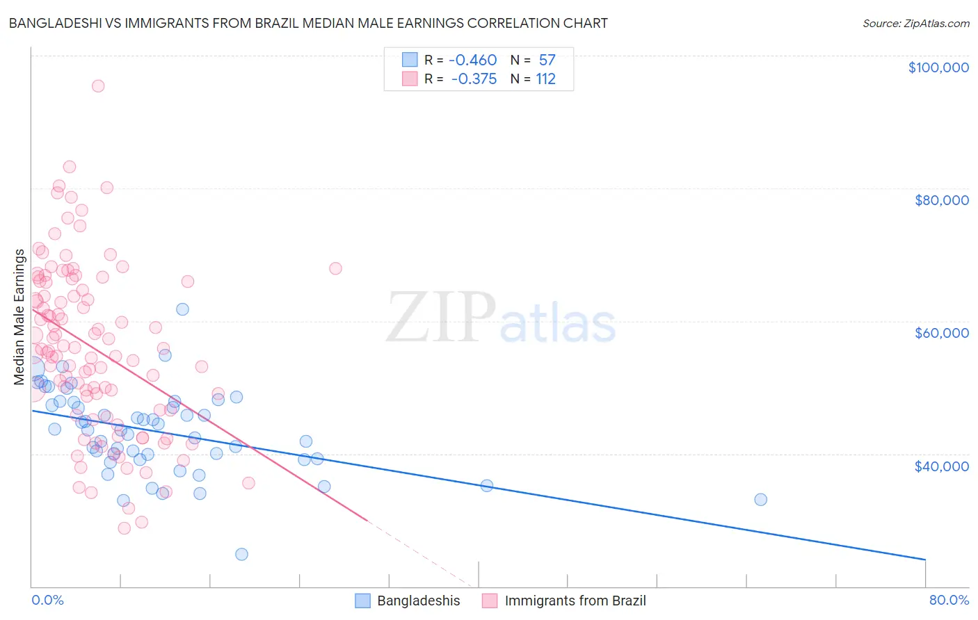 Bangladeshi vs Immigrants from Brazil Median Male Earnings