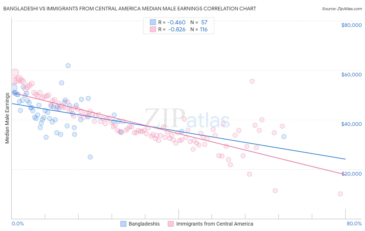 Bangladeshi vs Immigrants from Central America Median Male Earnings