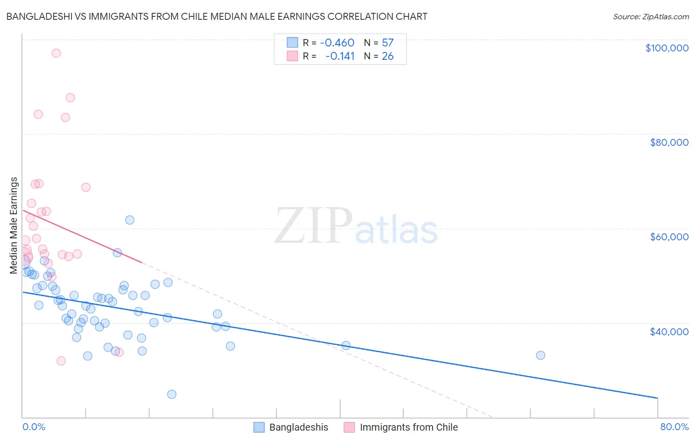 Bangladeshi vs Immigrants from Chile Median Male Earnings