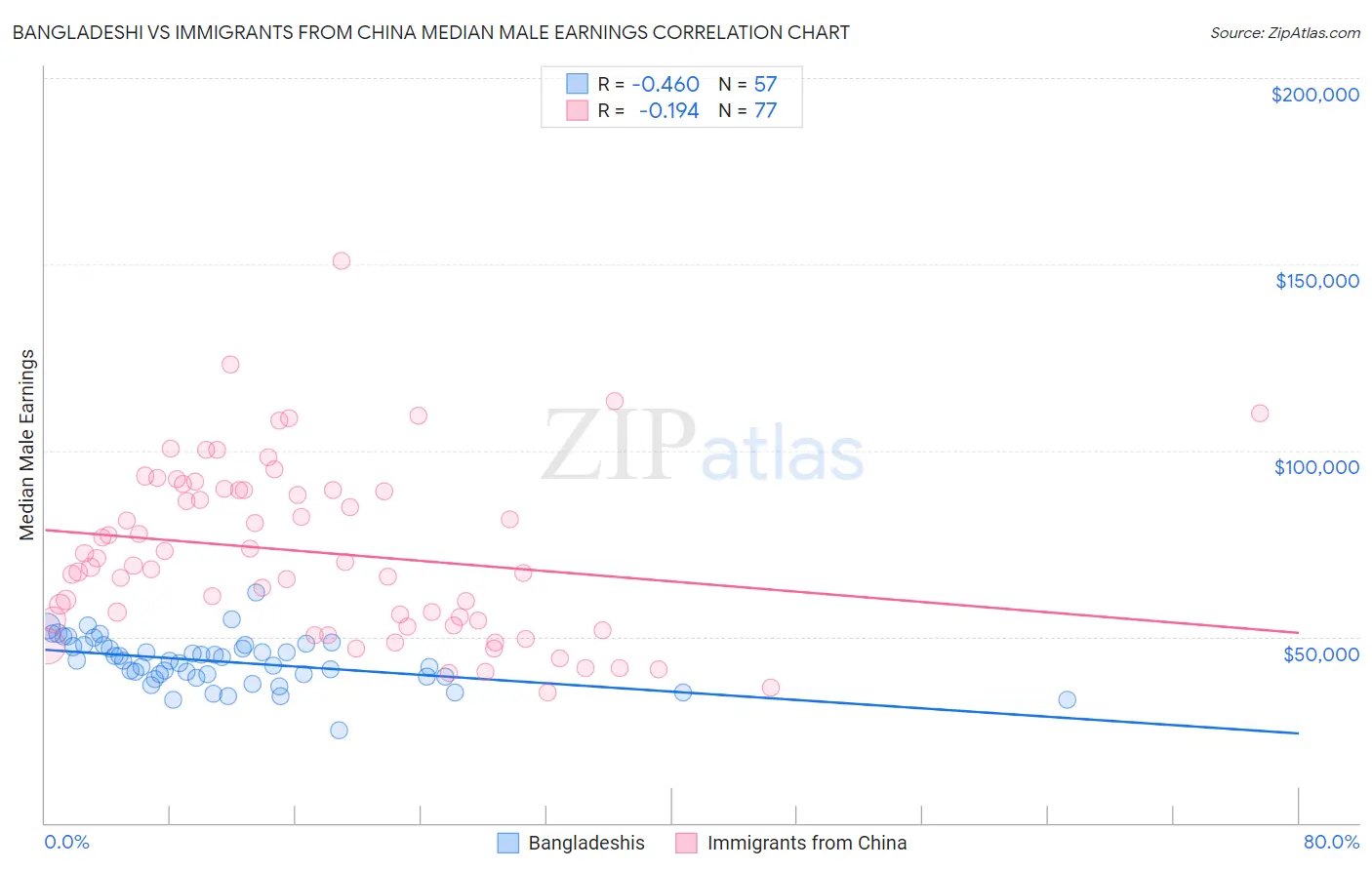 Bangladeshi vs Immigrants from China Median Male Earnings