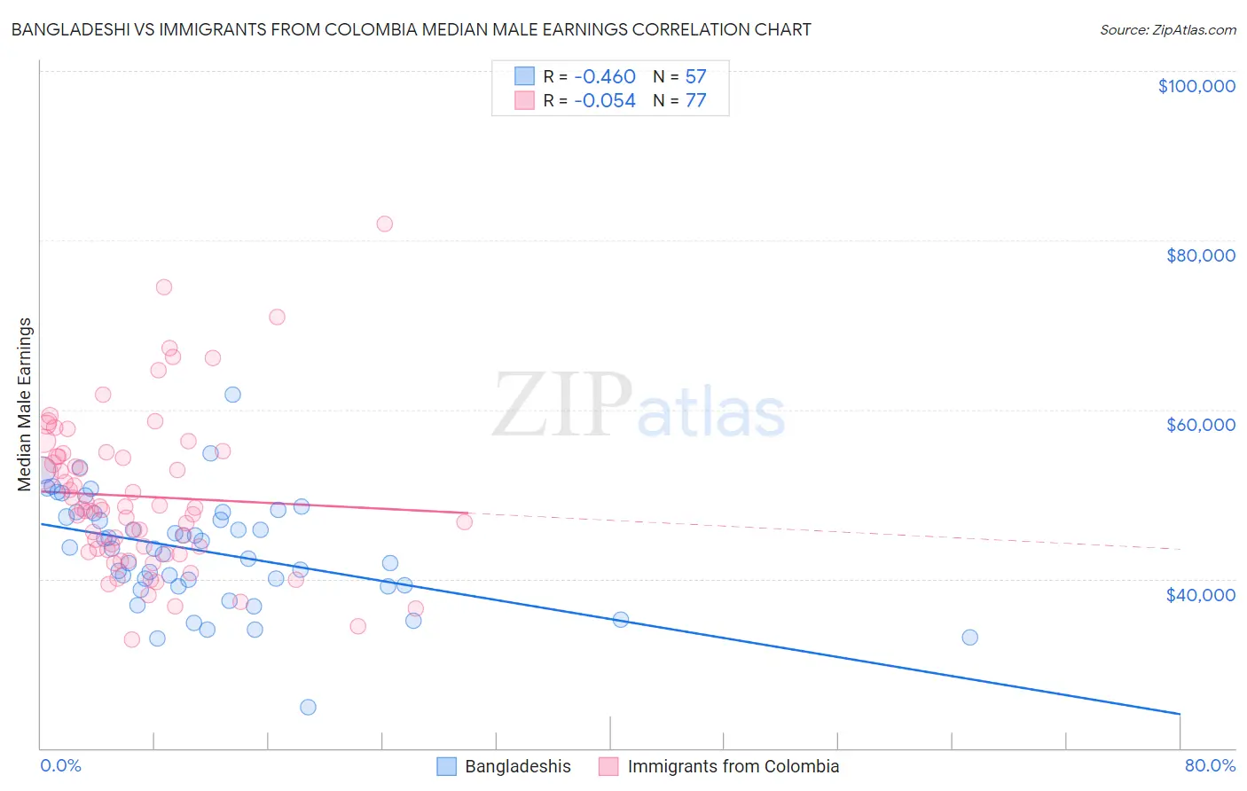 Bangladeshi vs Immigrants from Colombia Median Male Earnings