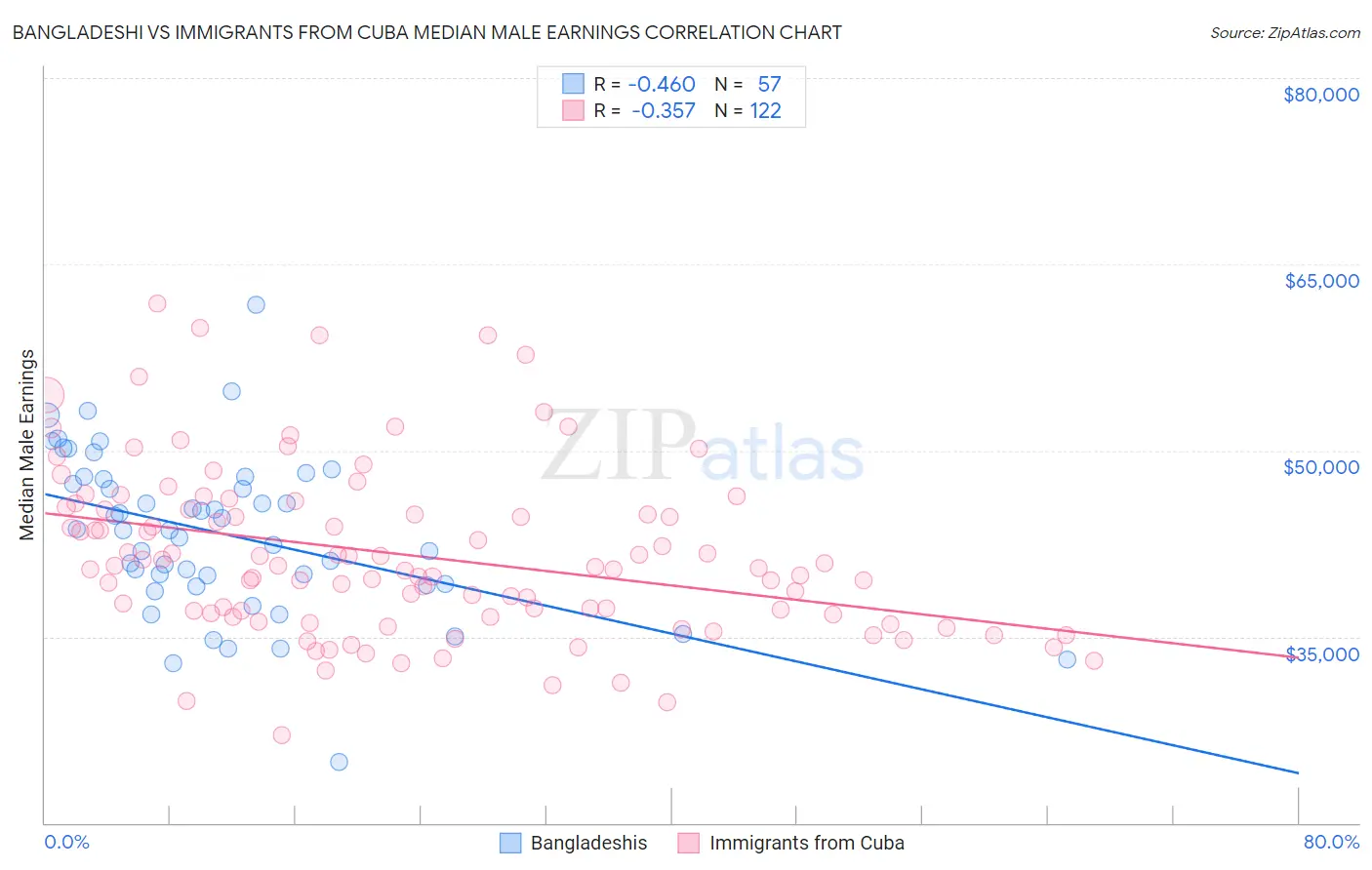 Bangladeshi vs Immigrants from Cuba Median Male Earnings